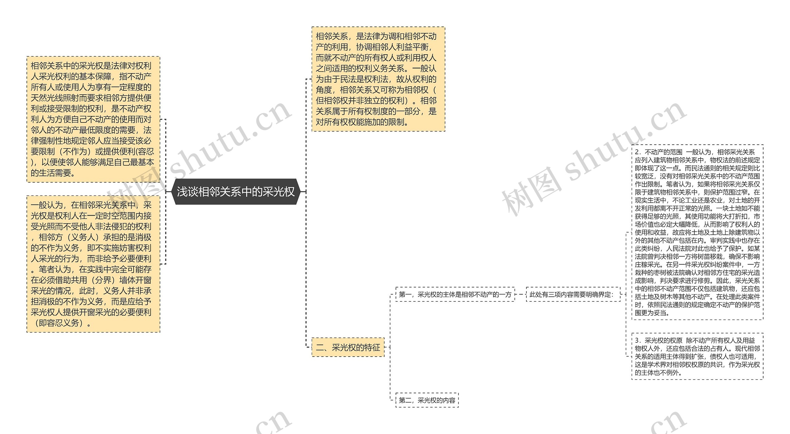 浅谈相邻关系中的采光权