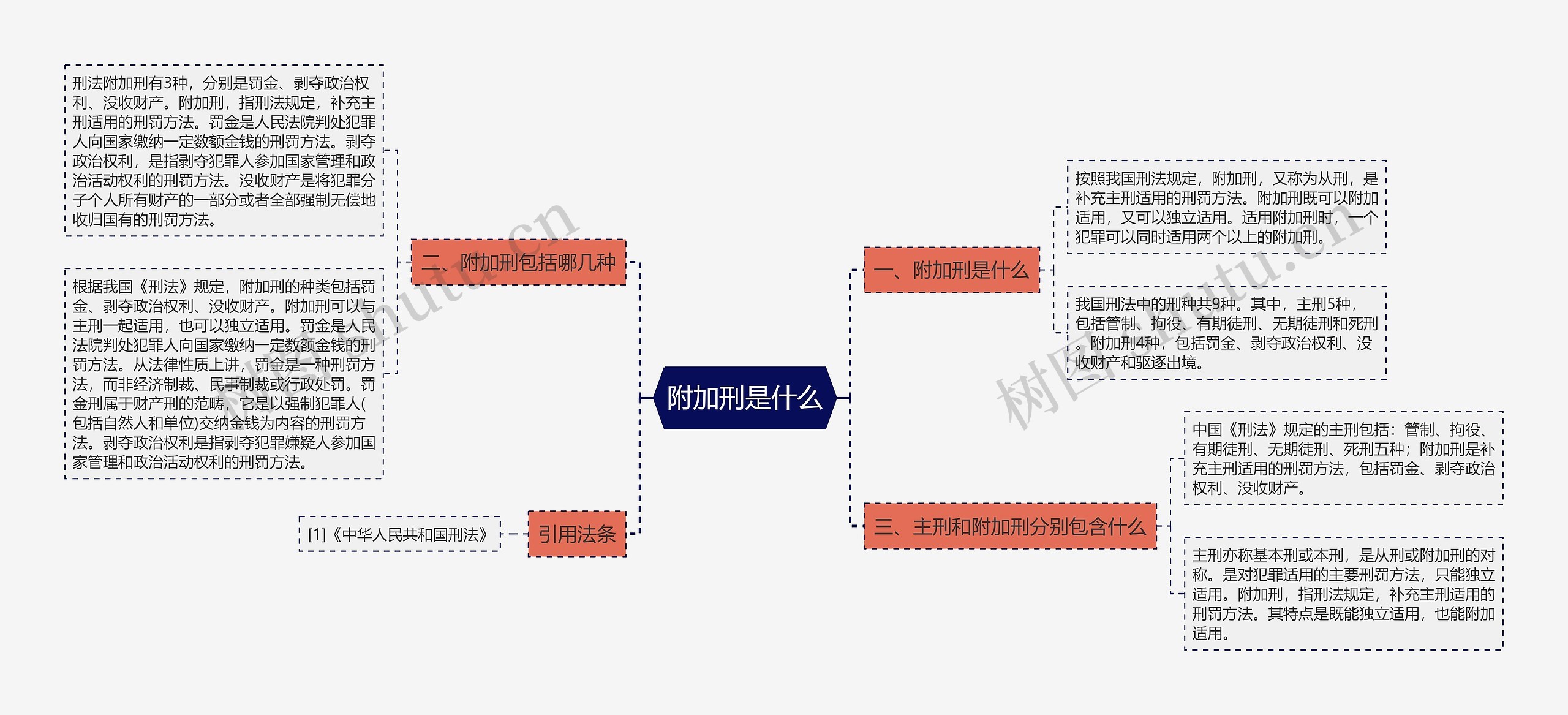 附加刑是什么思维导图