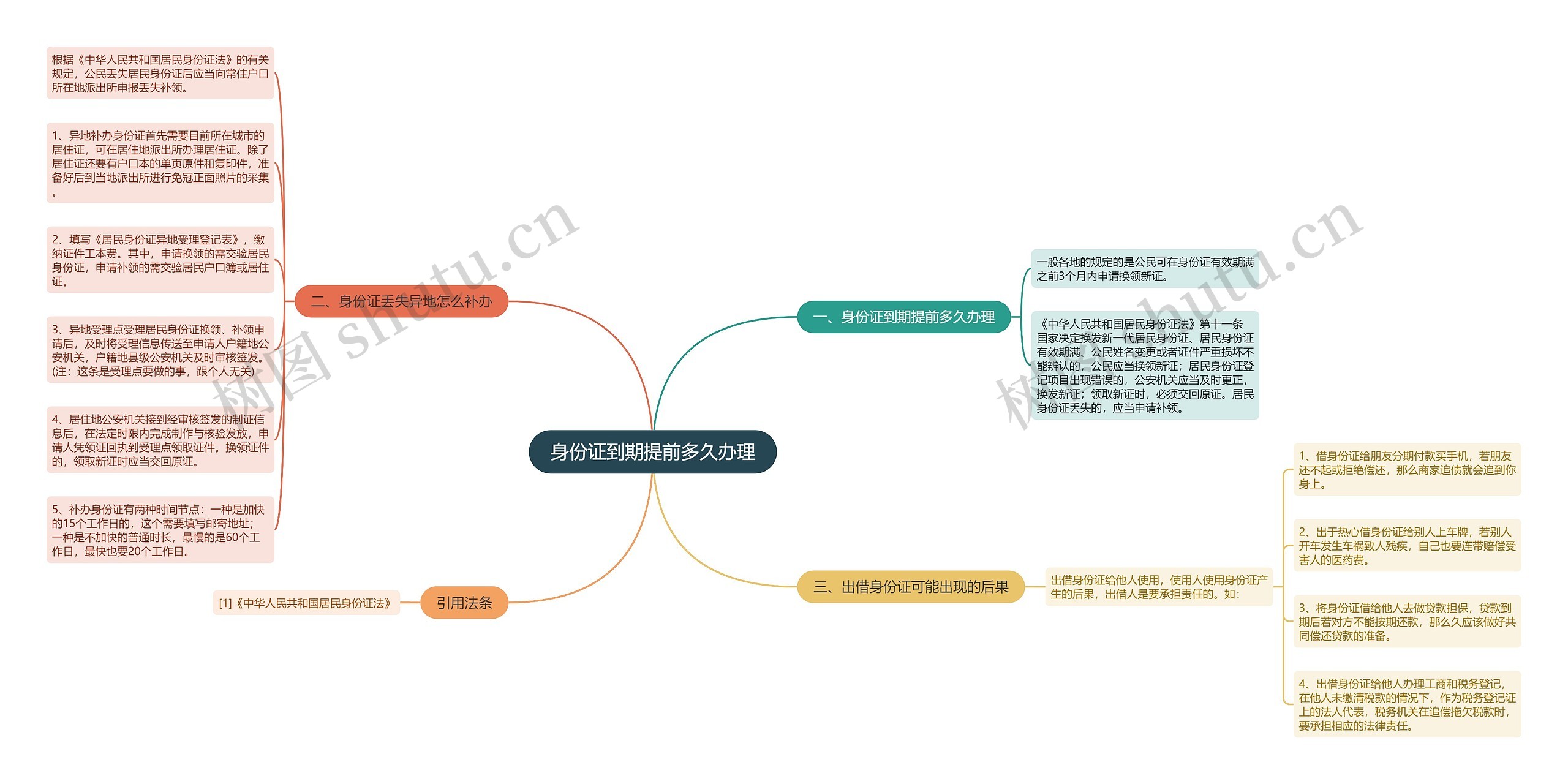 身份证到期提前多久办理思维导图