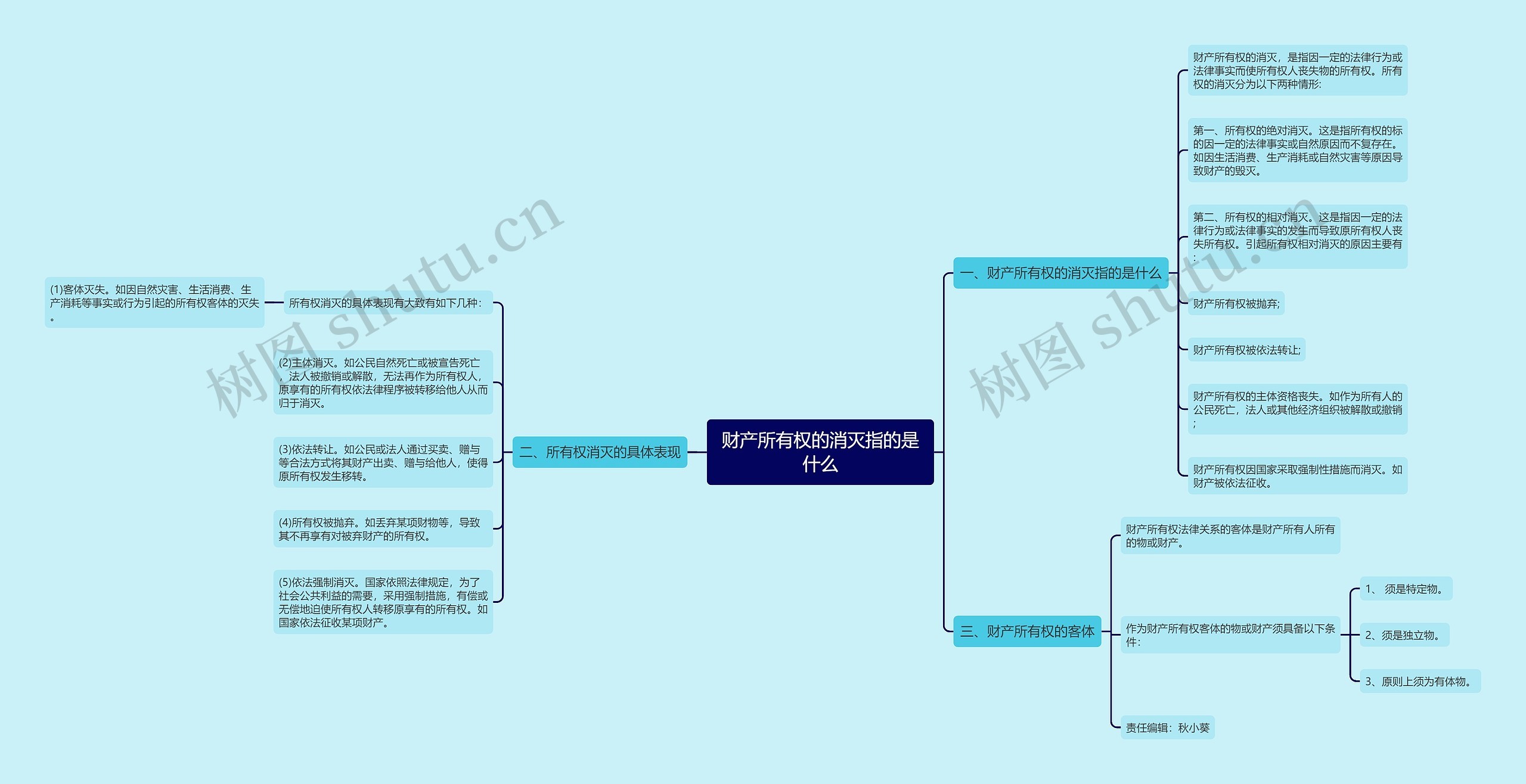 财产所有权的消灭指的是什么思维导图