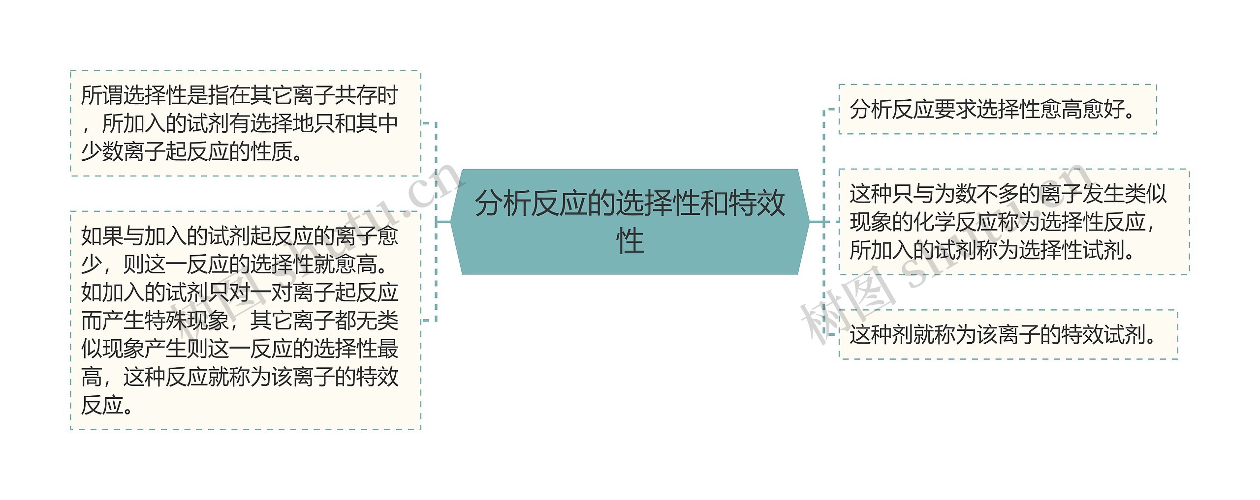 分析反应的选择性和特效性