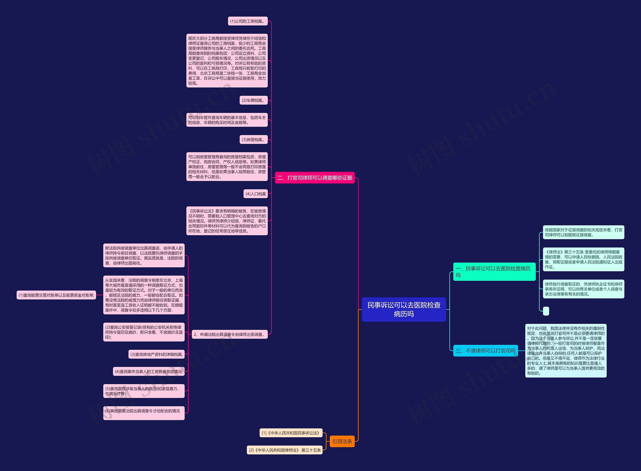 民事诉讼可以去医院检查病历吗思维导图