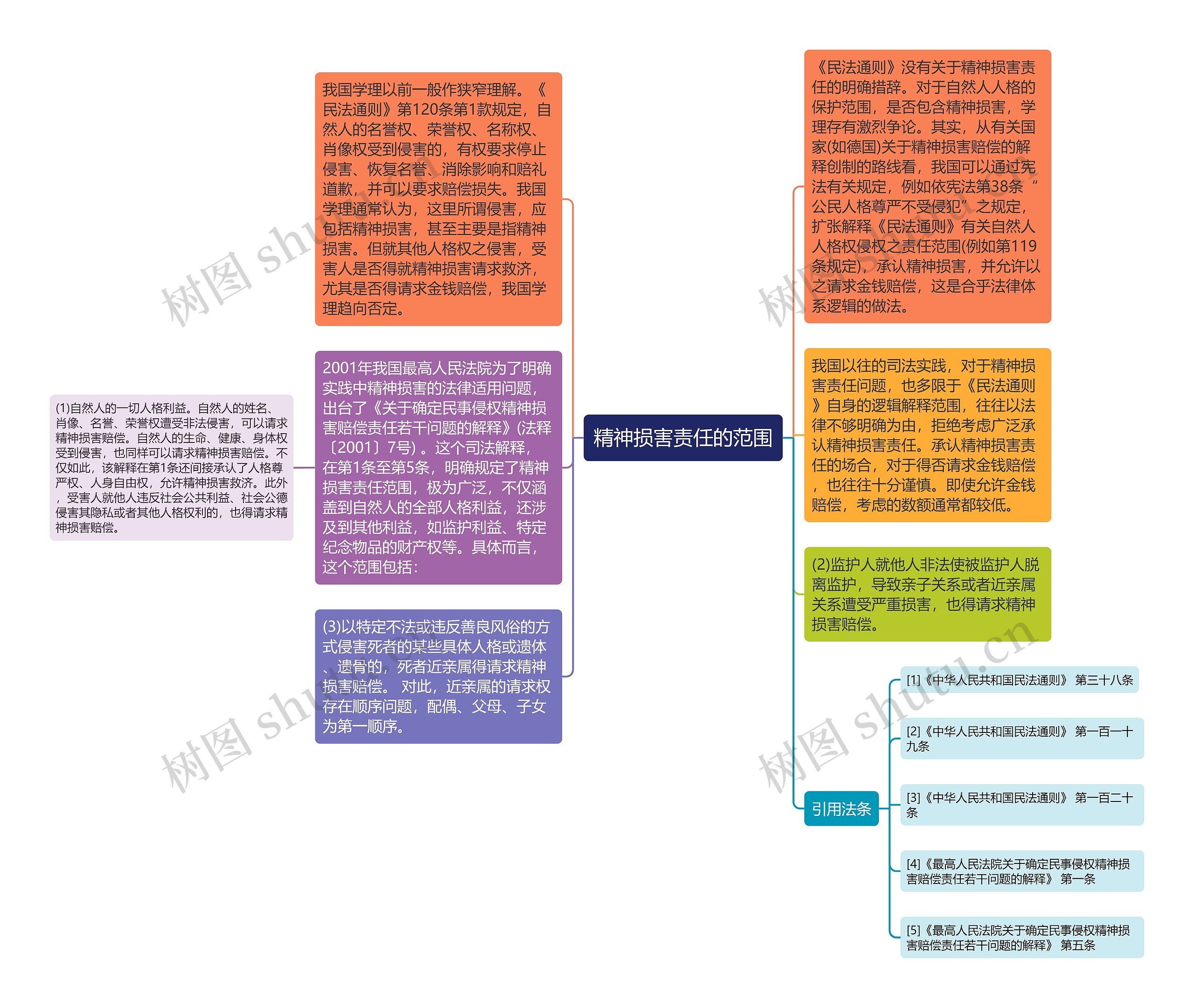 精神损害责任的范围思维导图