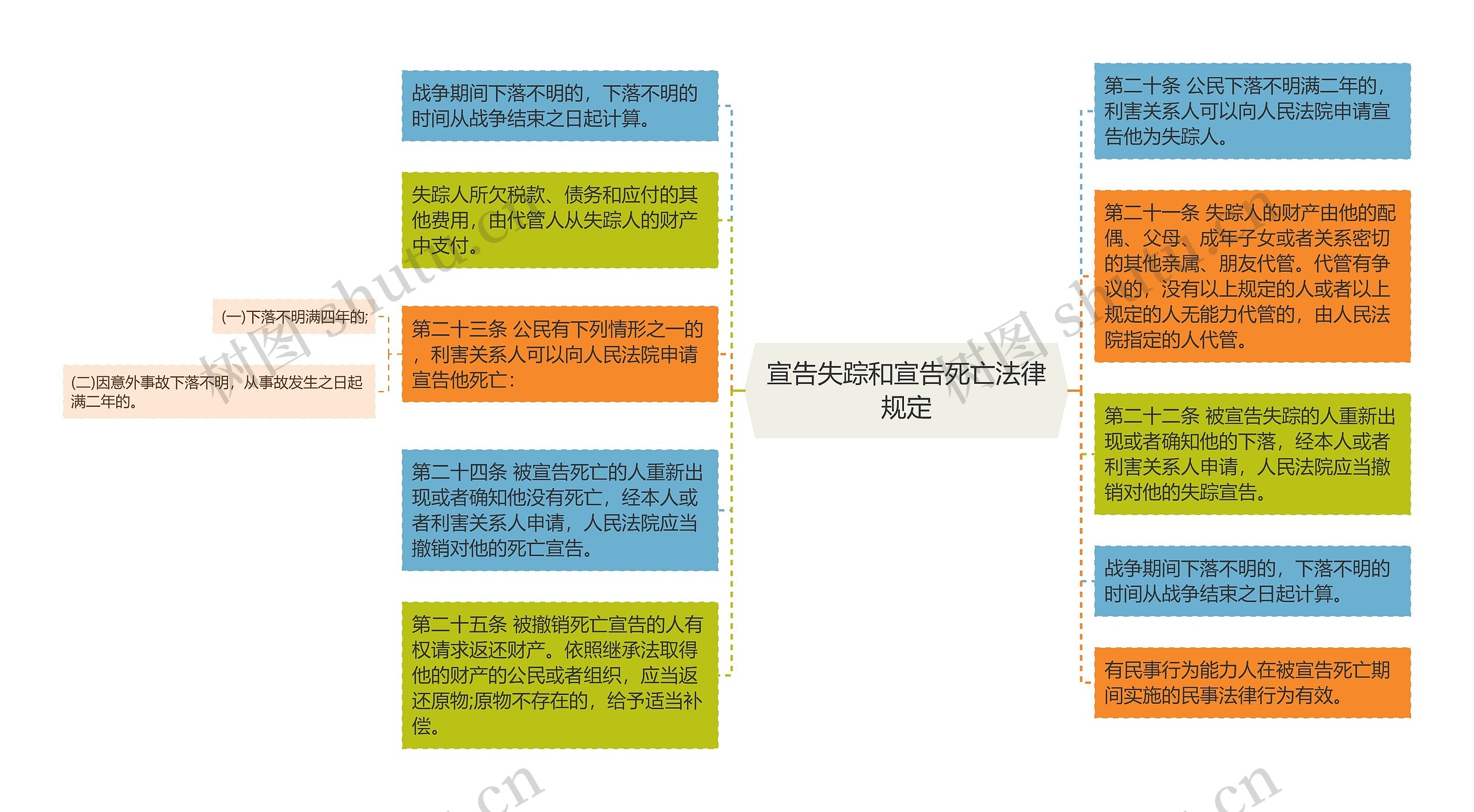 宣告失踪和宣告死亡法律规定思维导图