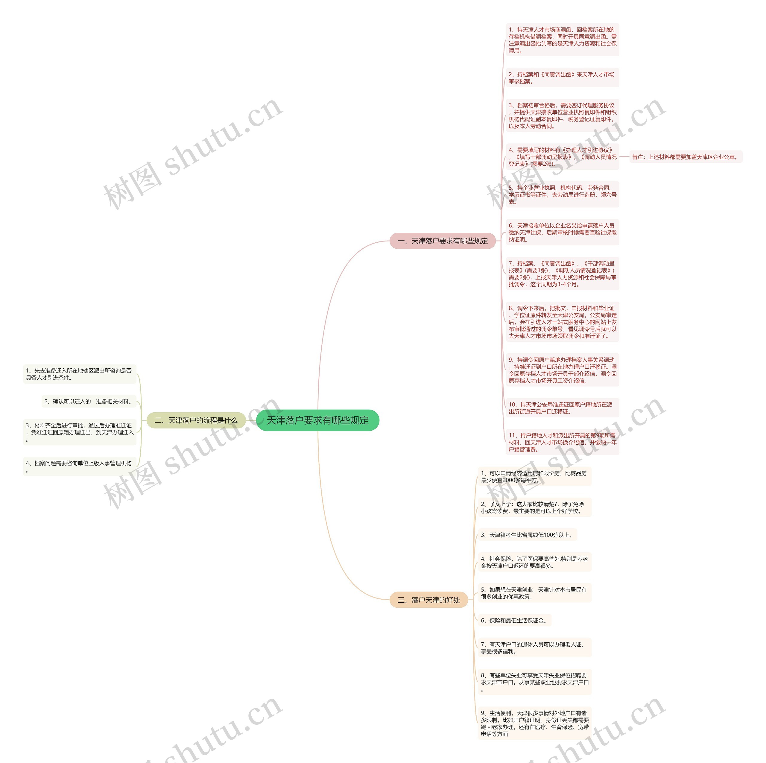 天津落户要求有哪些规定思维导图