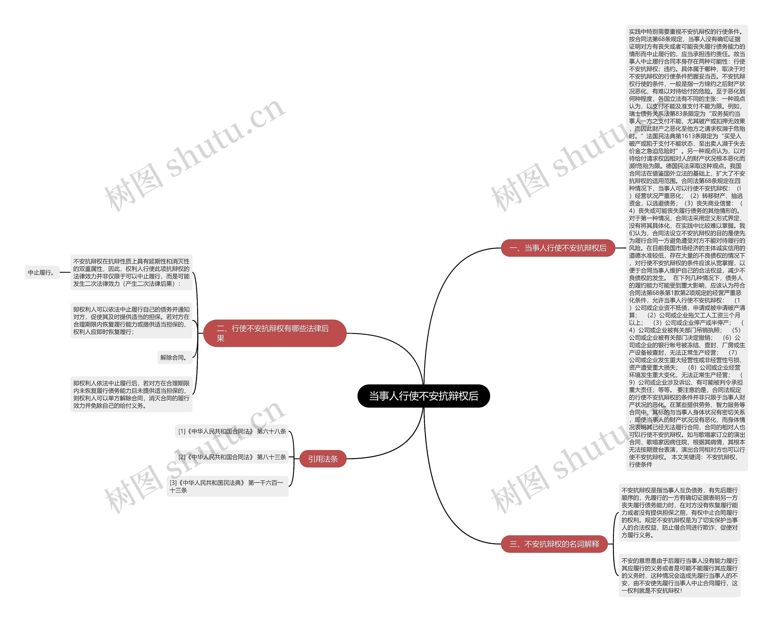 当事人行使不安抗辩权后思维导图