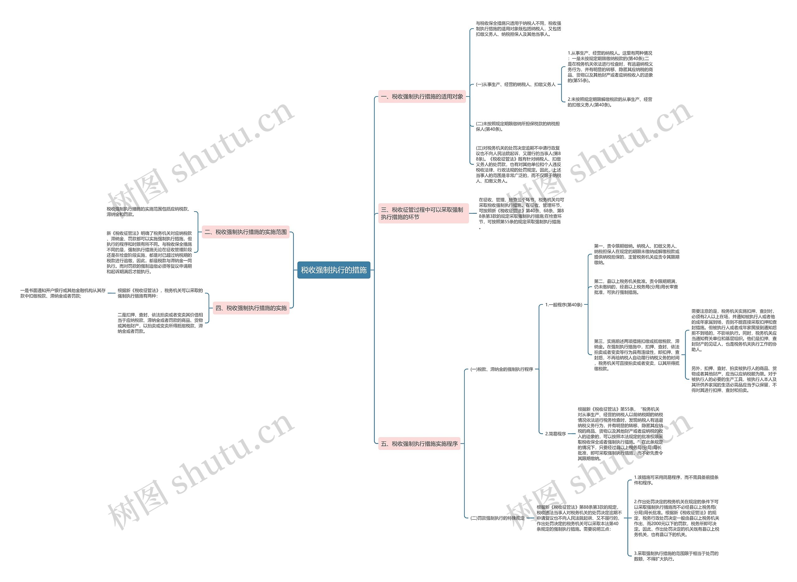 税收强制执行的措施思维导图