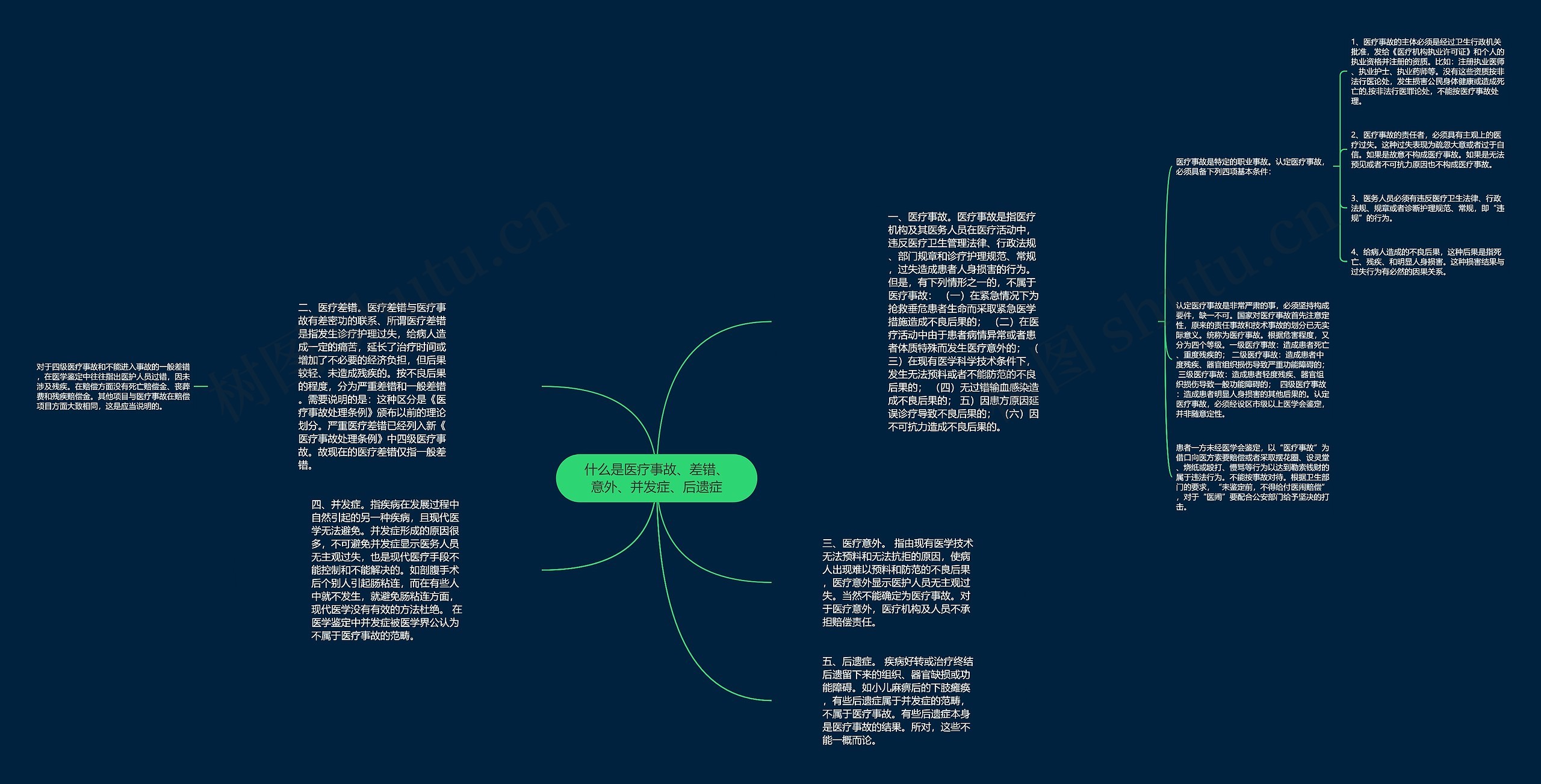 什么是医疗事故、差错、意外、并发症、后遗症思维导图