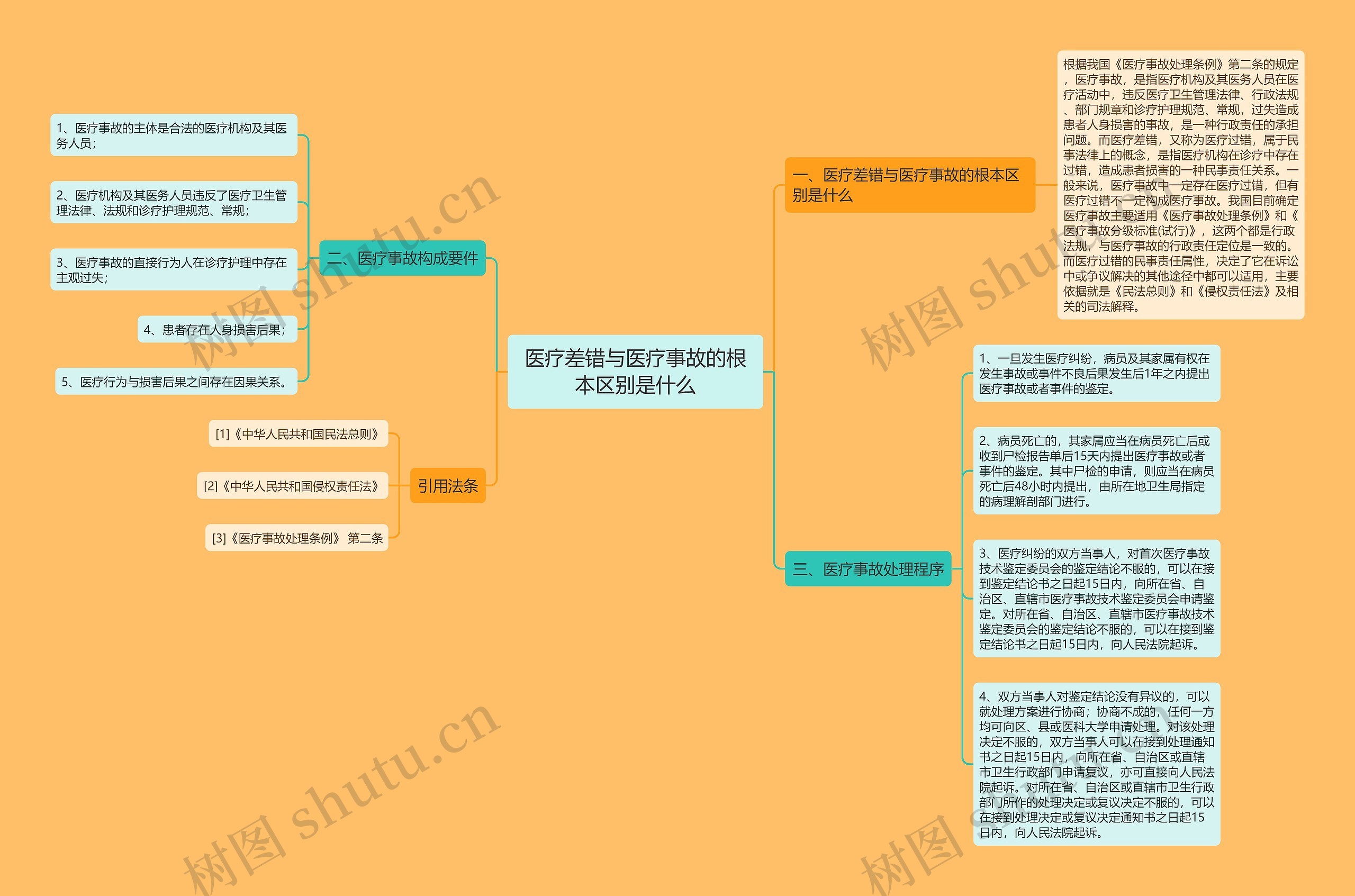 医疗差错与医疗事故的根本区别是什么思维导图