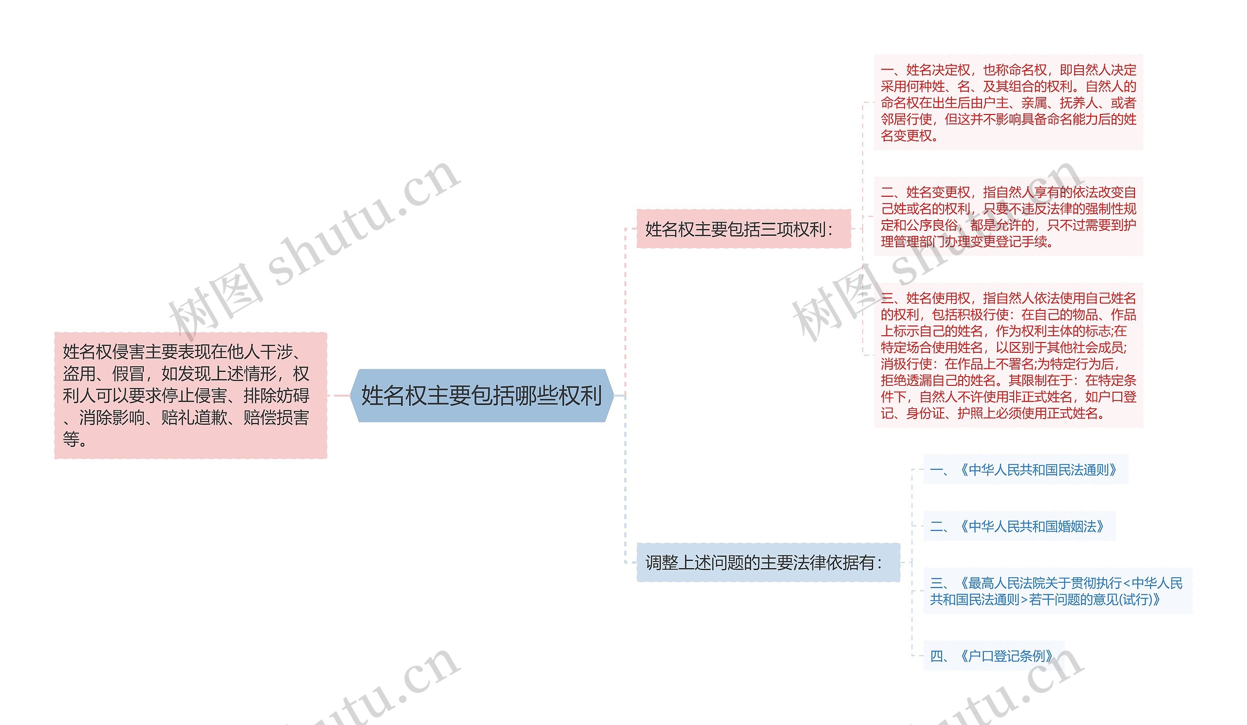 姓名权主要包括哪些权利思维导图