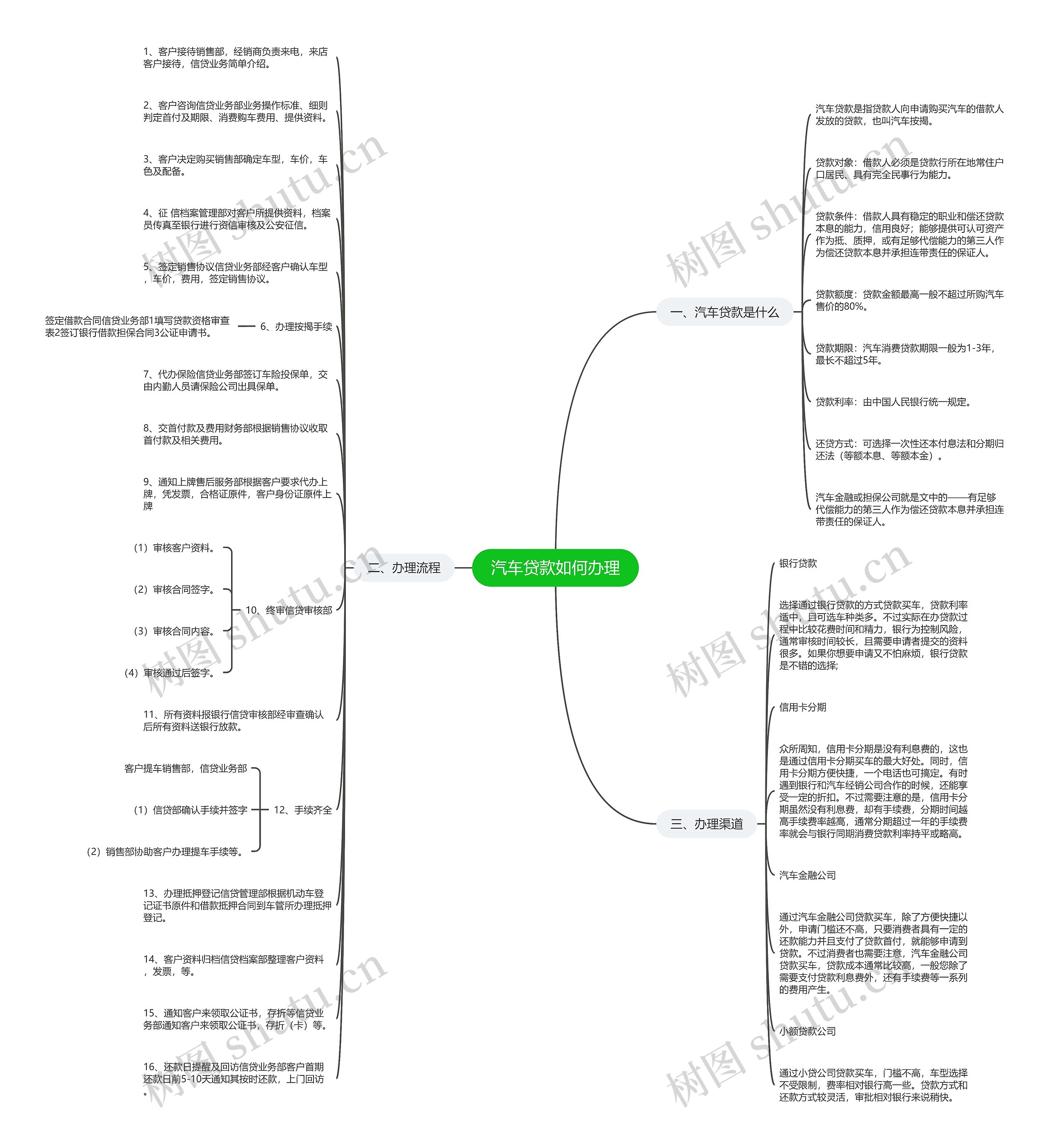 汽车贷款如何办理思维导图