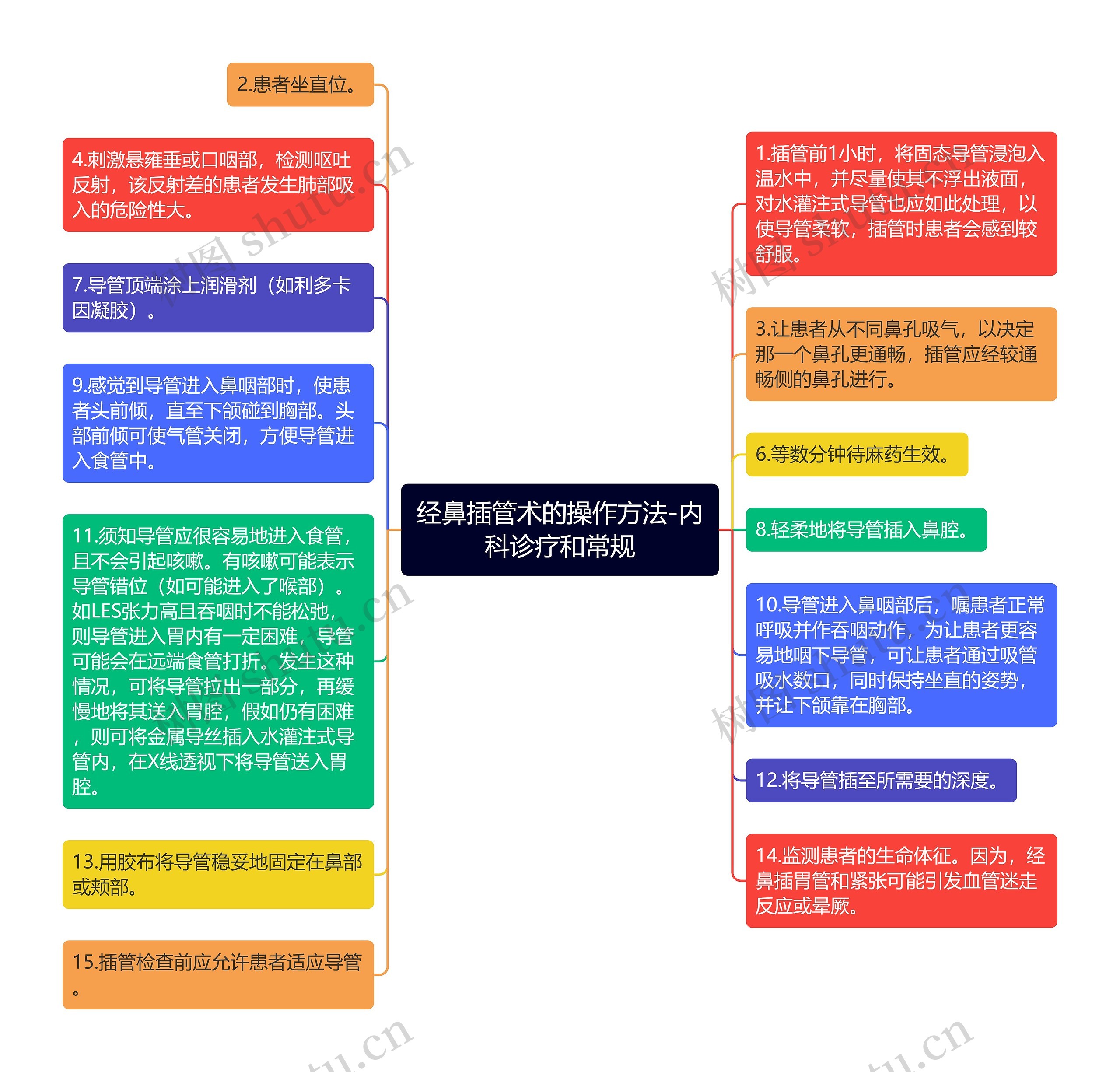 经鼻插管术的操作方法-内科诊疗和常规思维导图