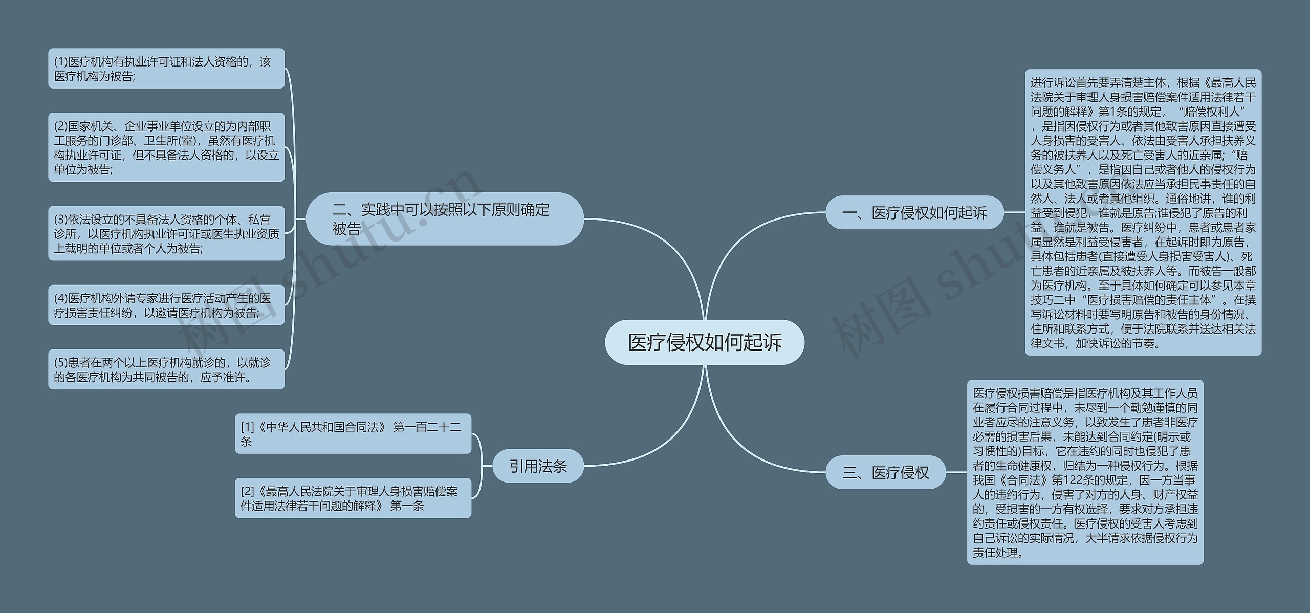 医疗侵权如何起诉思维导图