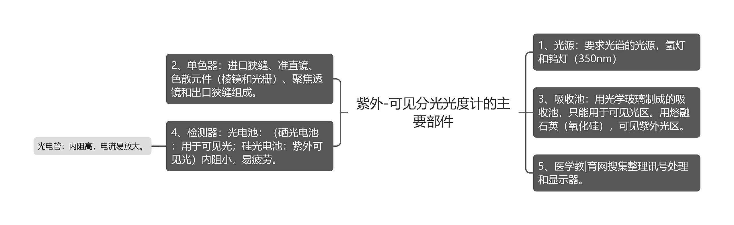 紫外-可见分光光度计的主要部件思维导图