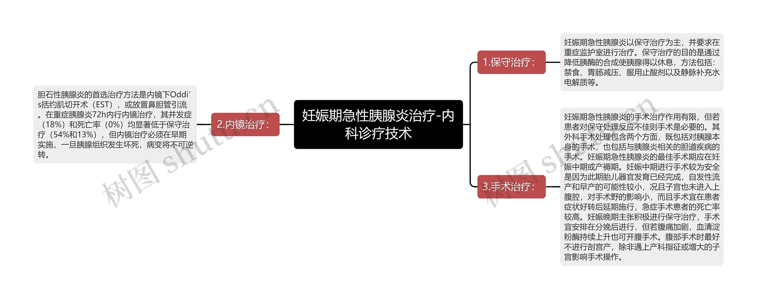 妊娠期急性胰腺炎治疗-内科诊疗技术思维导图