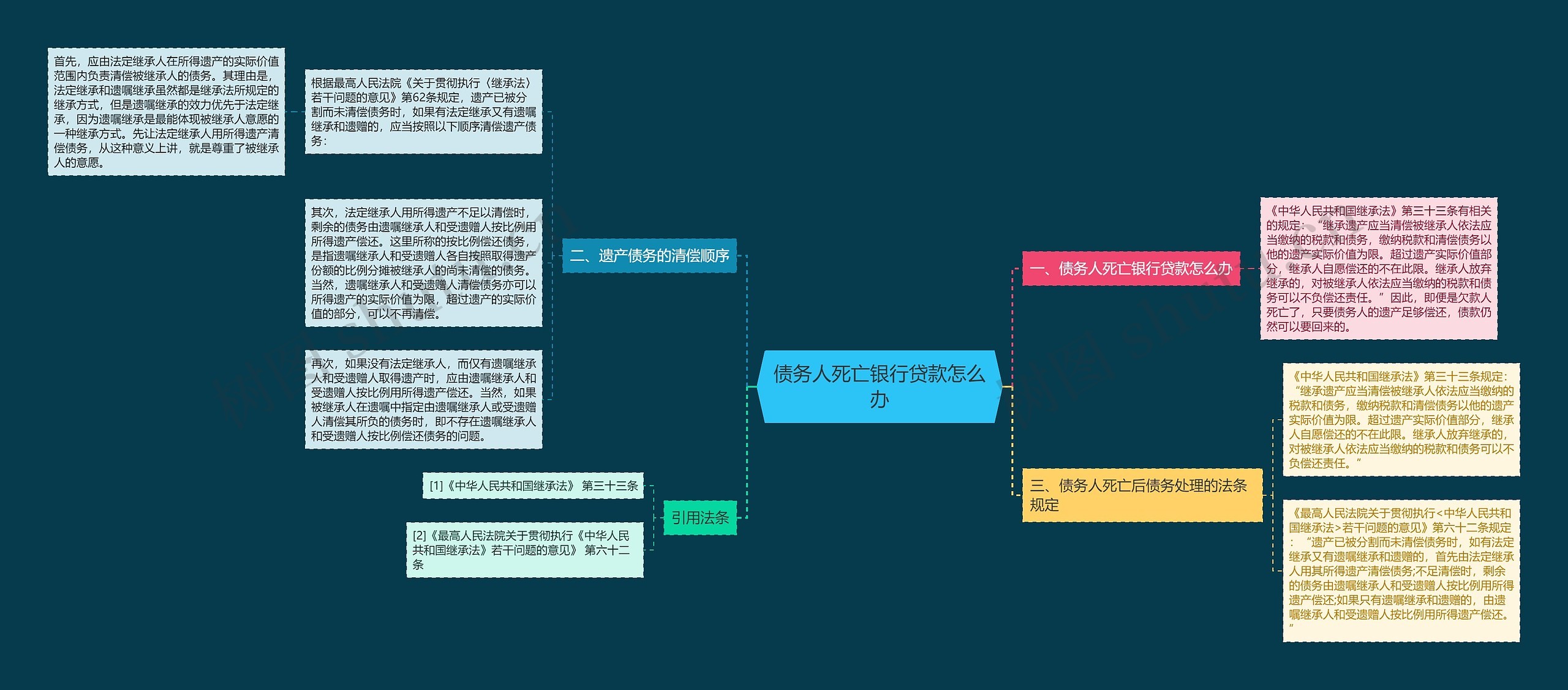 债务人死亡银行贷款怎么办