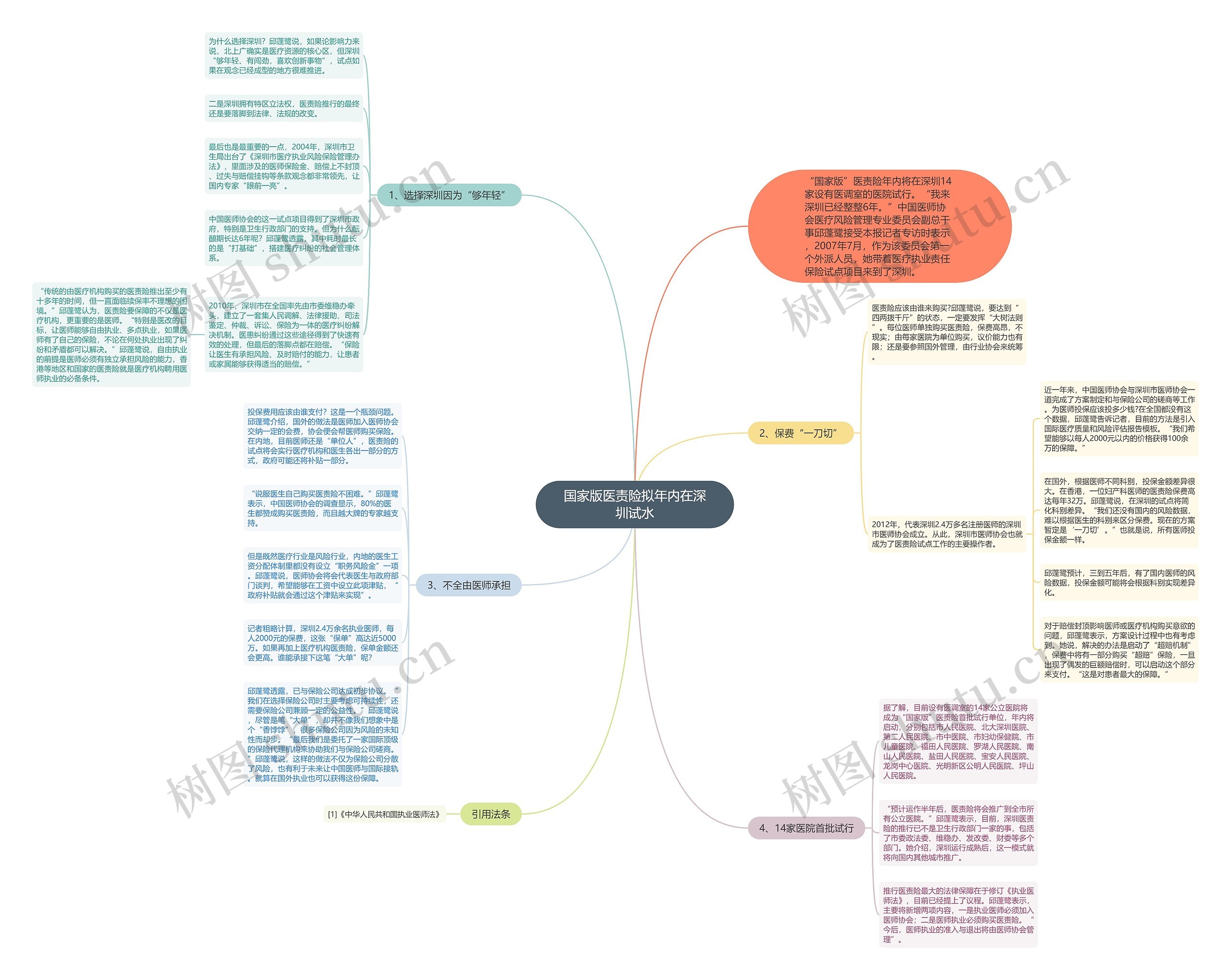 国家版医责险拟年内在深圳试水思维导图