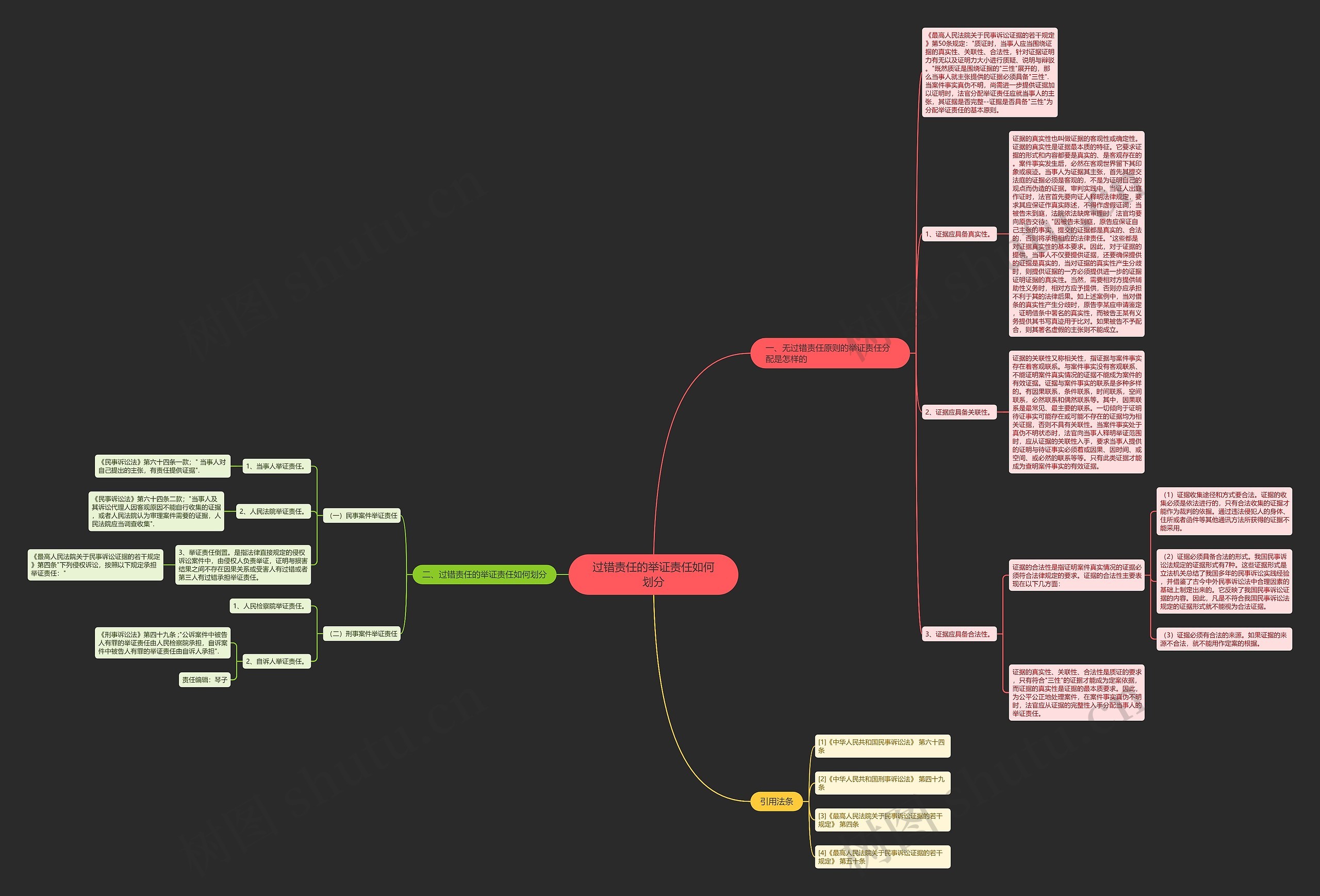 过错责任的举证责任如何划分思维导图