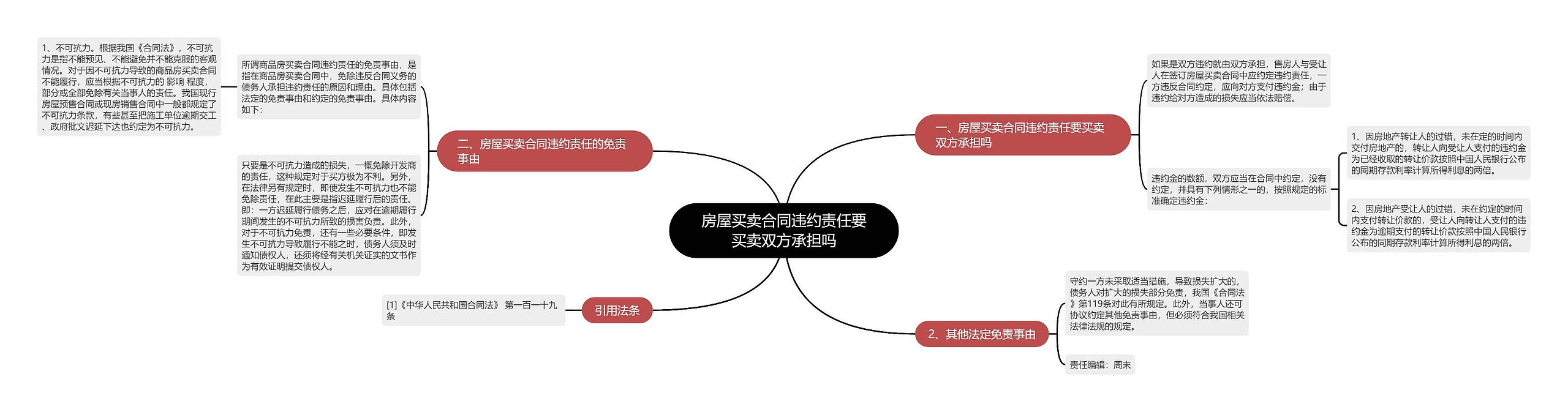 房屋买卖合同违约责任要买卖双方承担吗