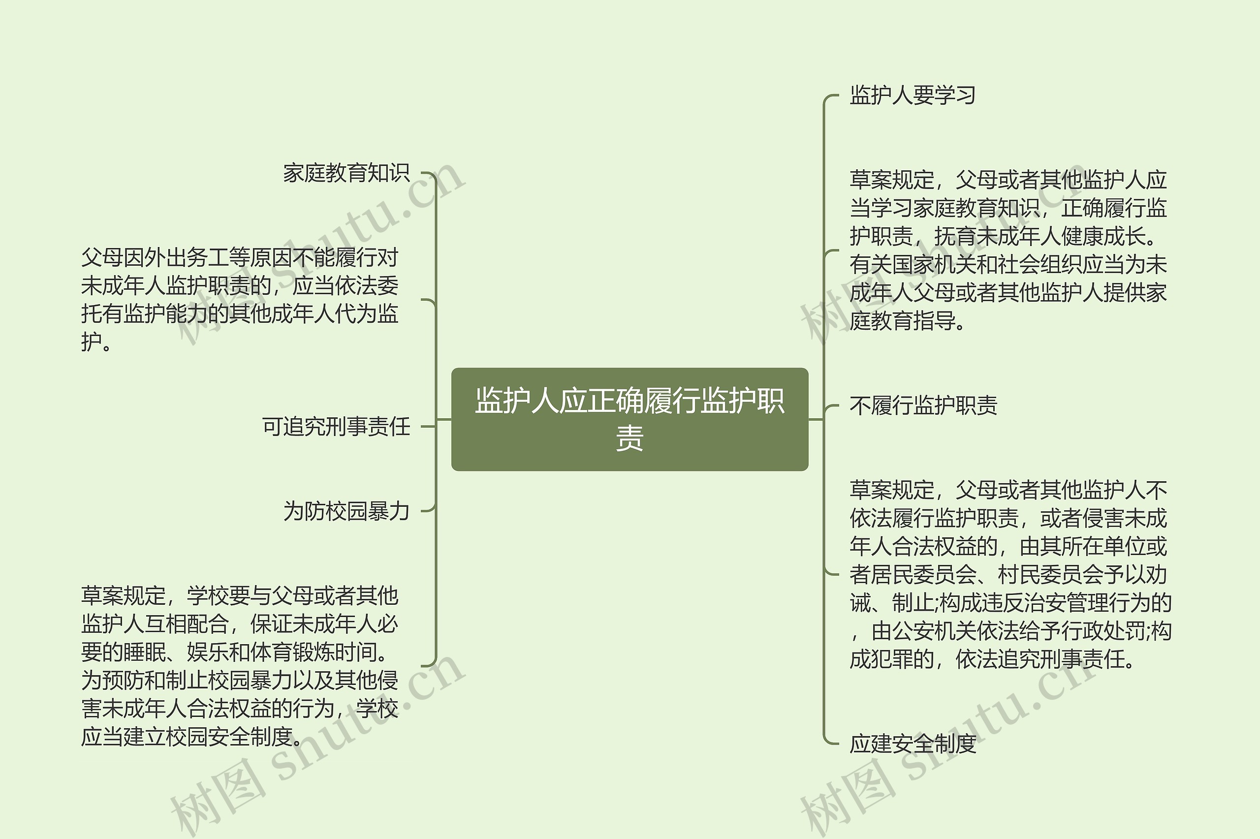 监护人应正确履行监护职责思维导图