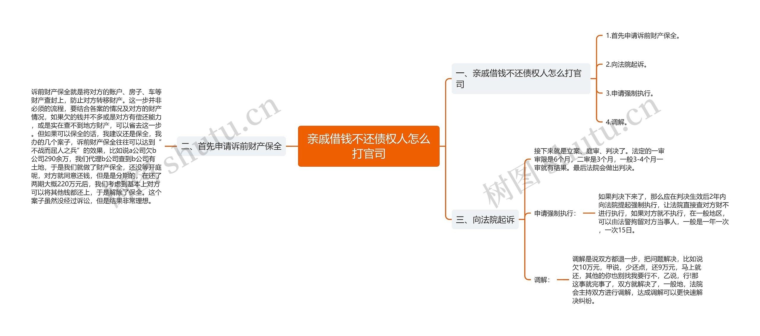 亲戚借钱不还债权人怎么打官司思维导图