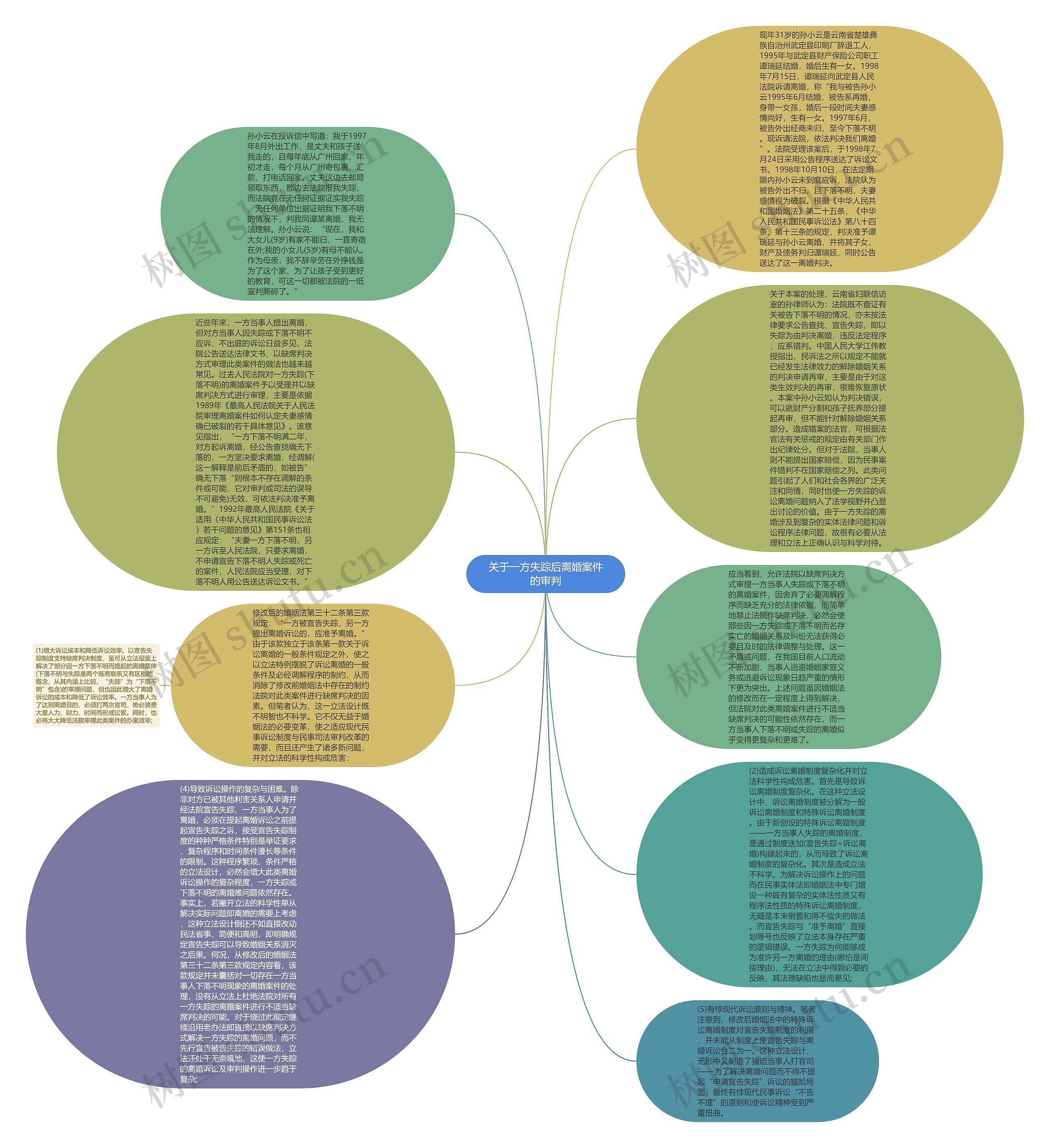 关于一方失踪后离婚案件的审判思维导图