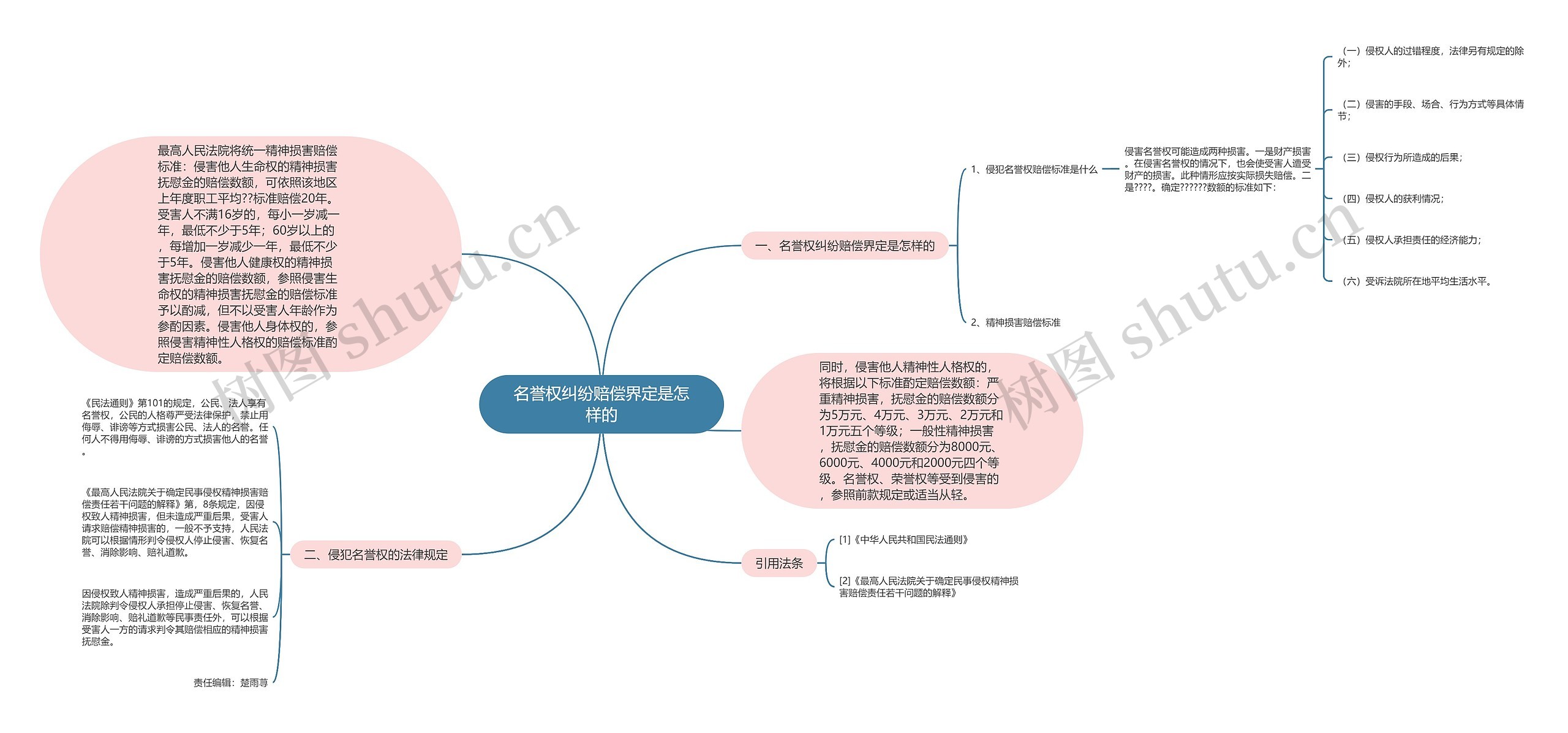 名誉权纠纷赔偿界定是怎样的思维导图