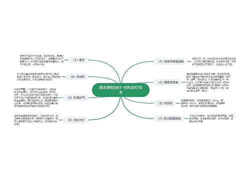 肺水肿的治疗-内科诊疗技术