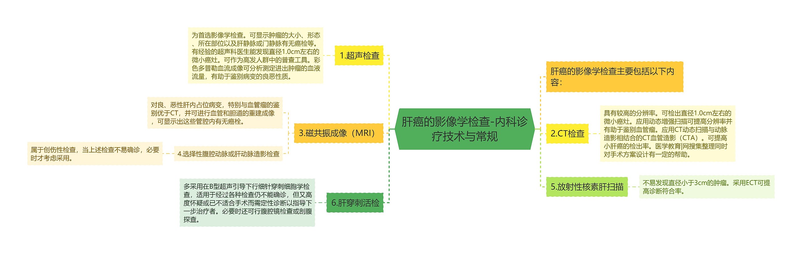 肝癌的影像学检查-内科诊疗技术与常规思维导图