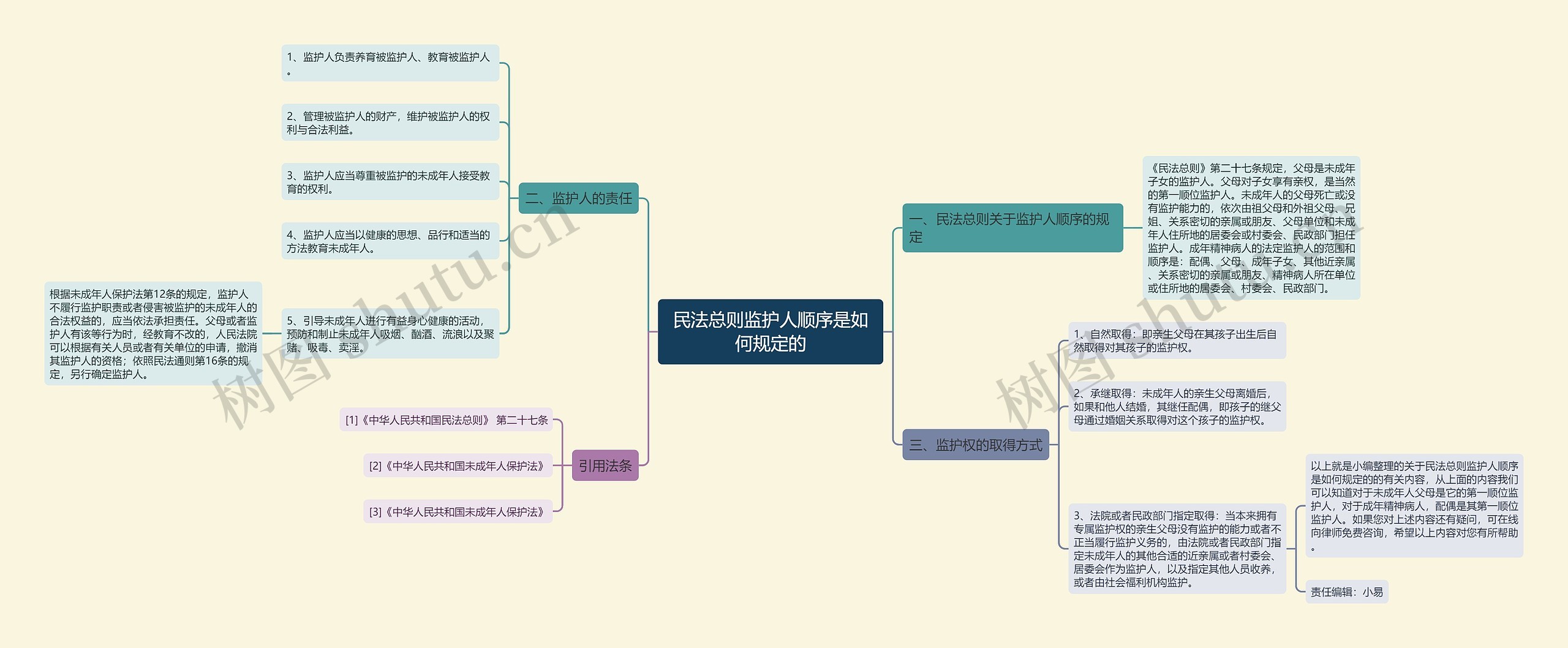 民法总则监护人顺序是如何规定的思维导图