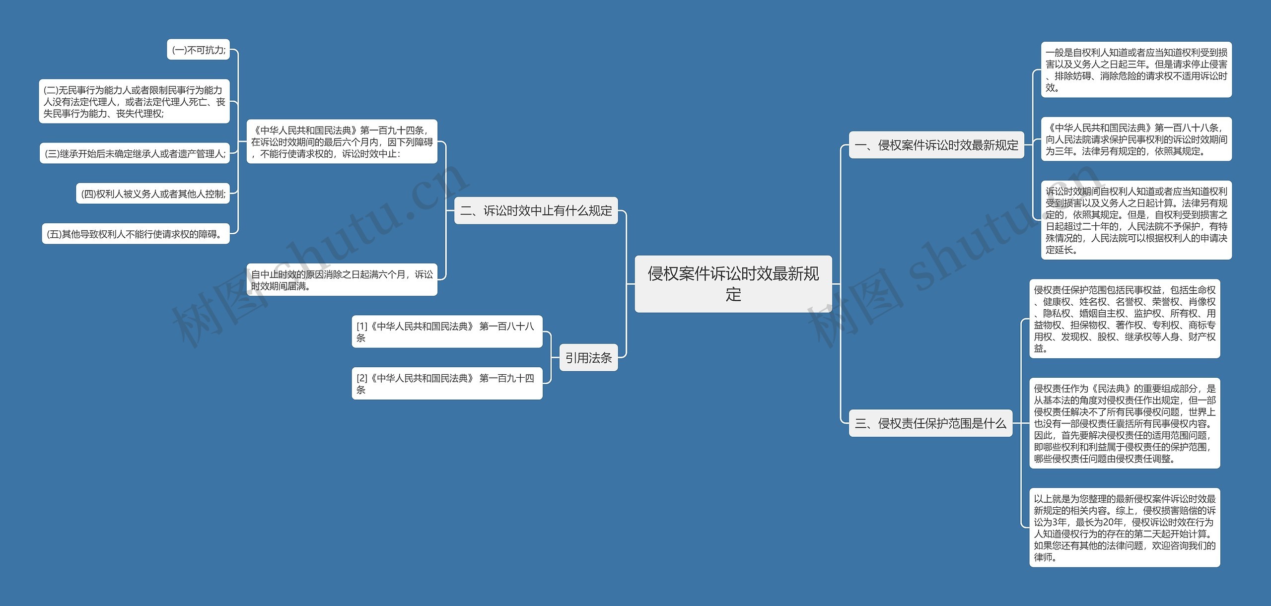 侵权案件诉讼时效最新规定思维导图