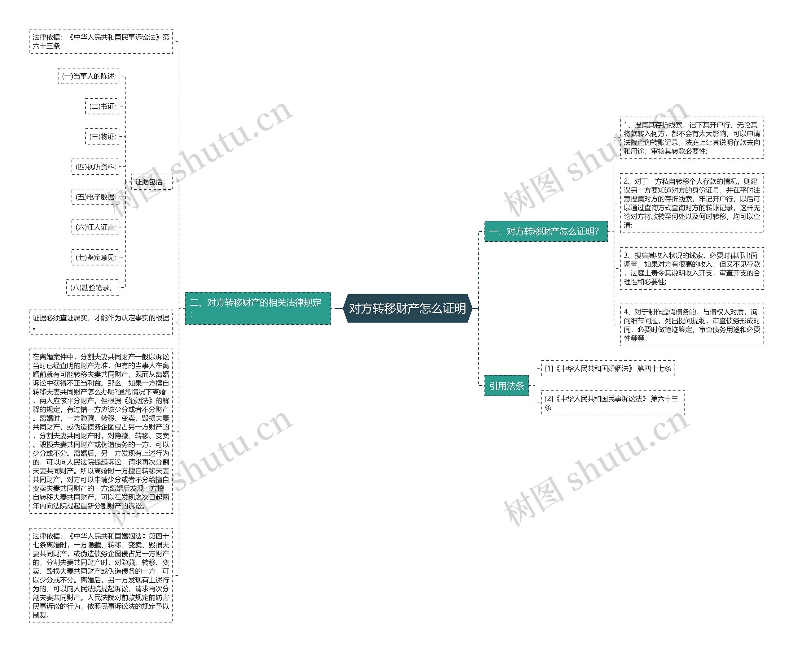 对方转移财产怎么证明思维导图