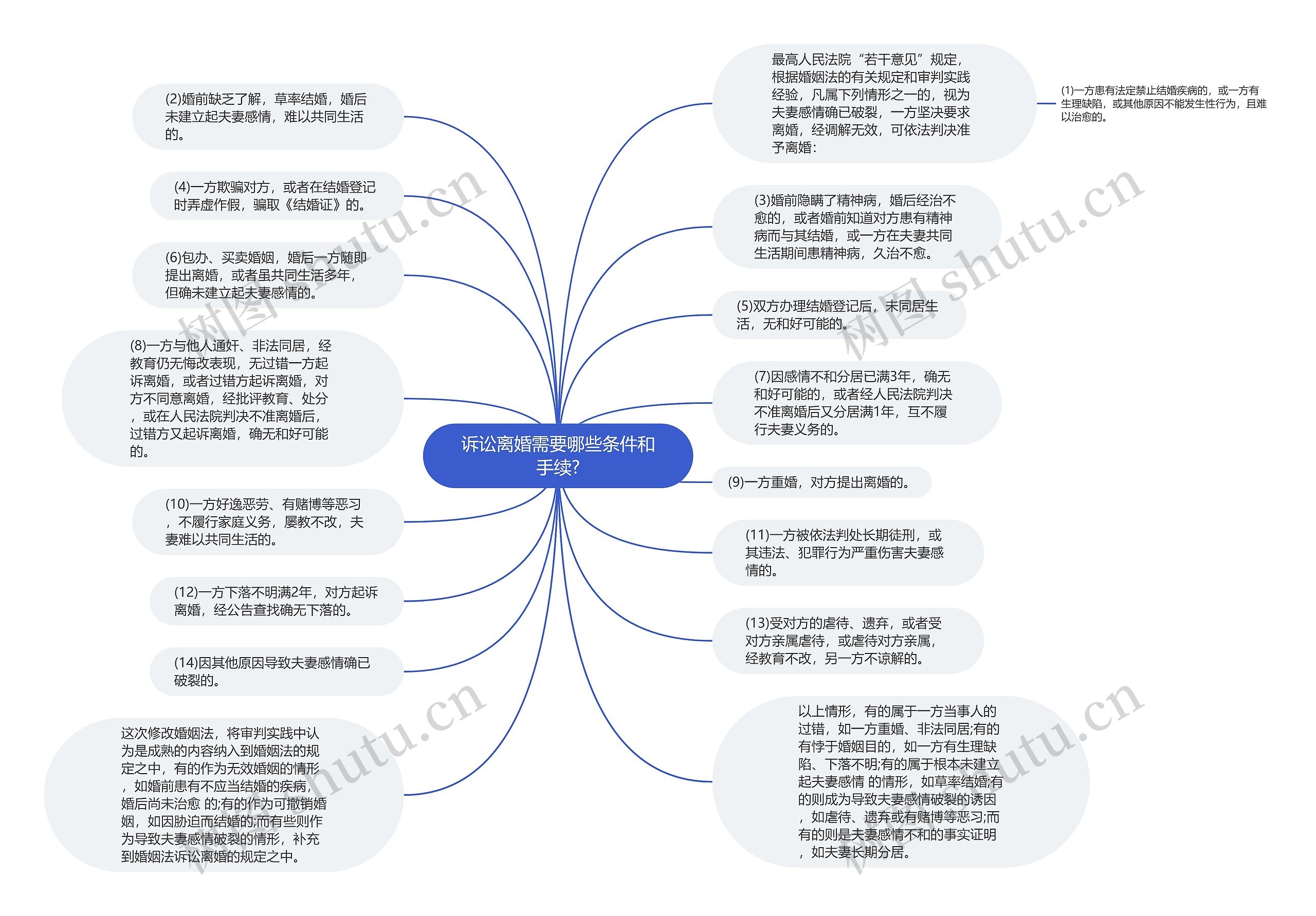 诉讼离婚需要哪些条件和手续?思维导图