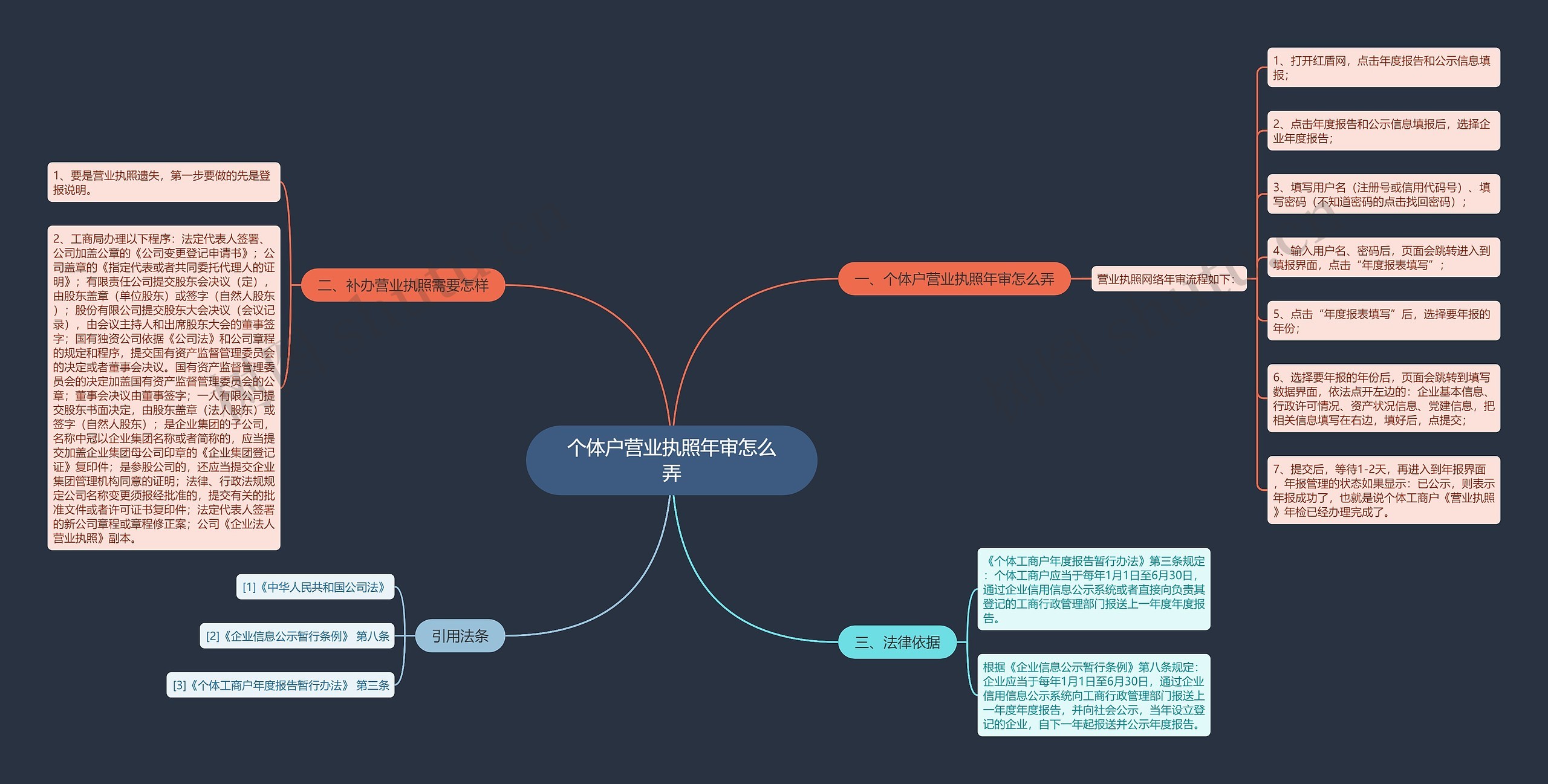 个体户营业执照年审怎么弄思维导图