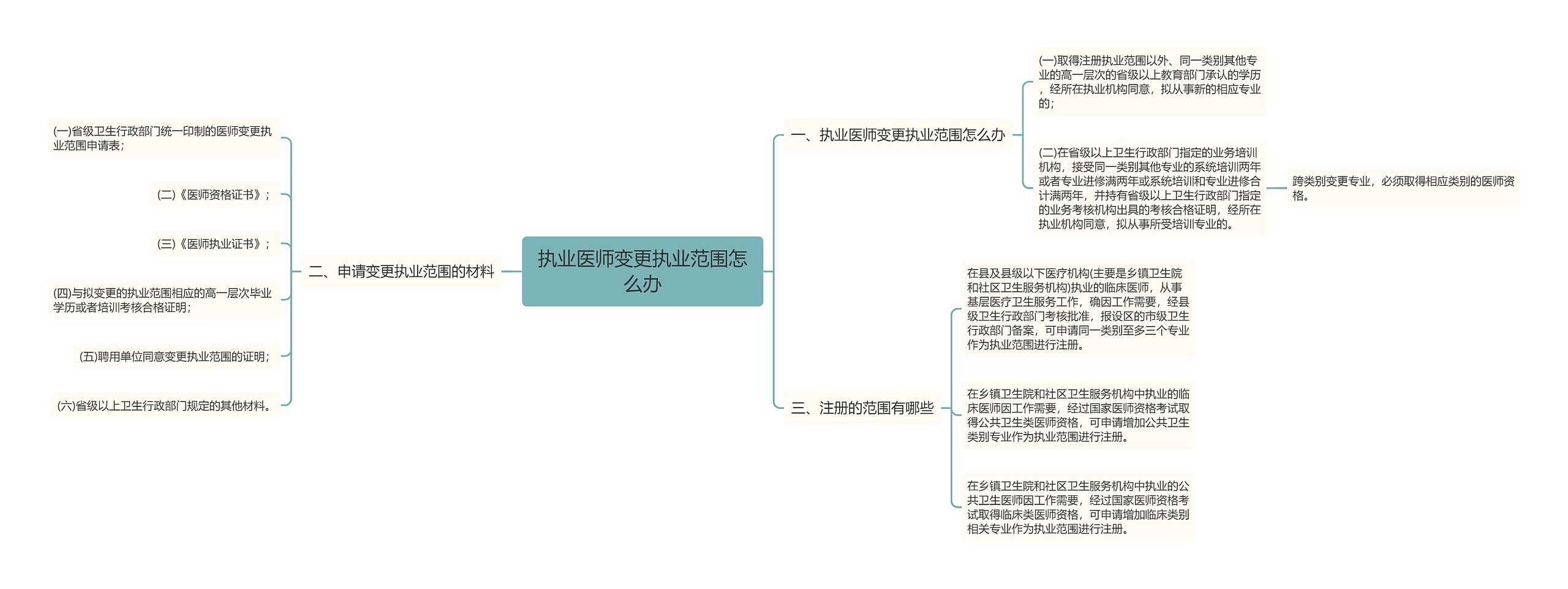 执业医师变更执业范围怎么办