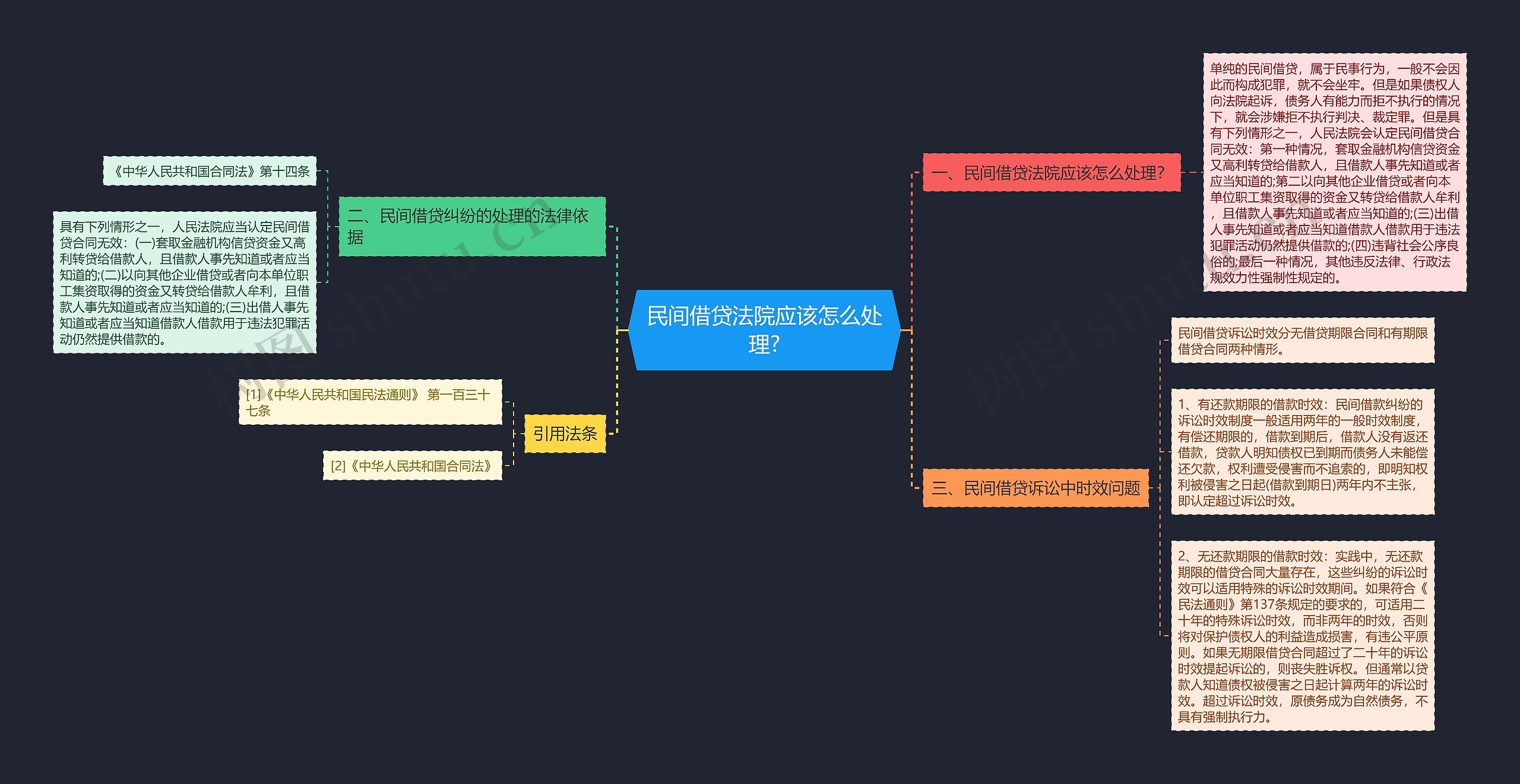 民间借贷法院应该怎么处理?思维导图