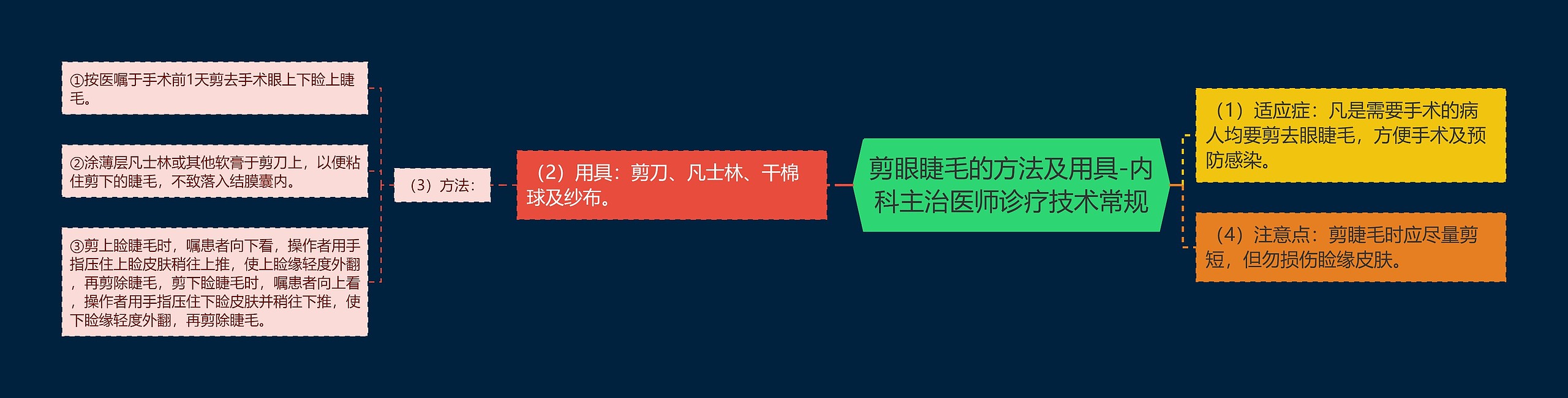 剪眼睫毛的方法及用具-内科主治医师诊疗技术常规思维导图