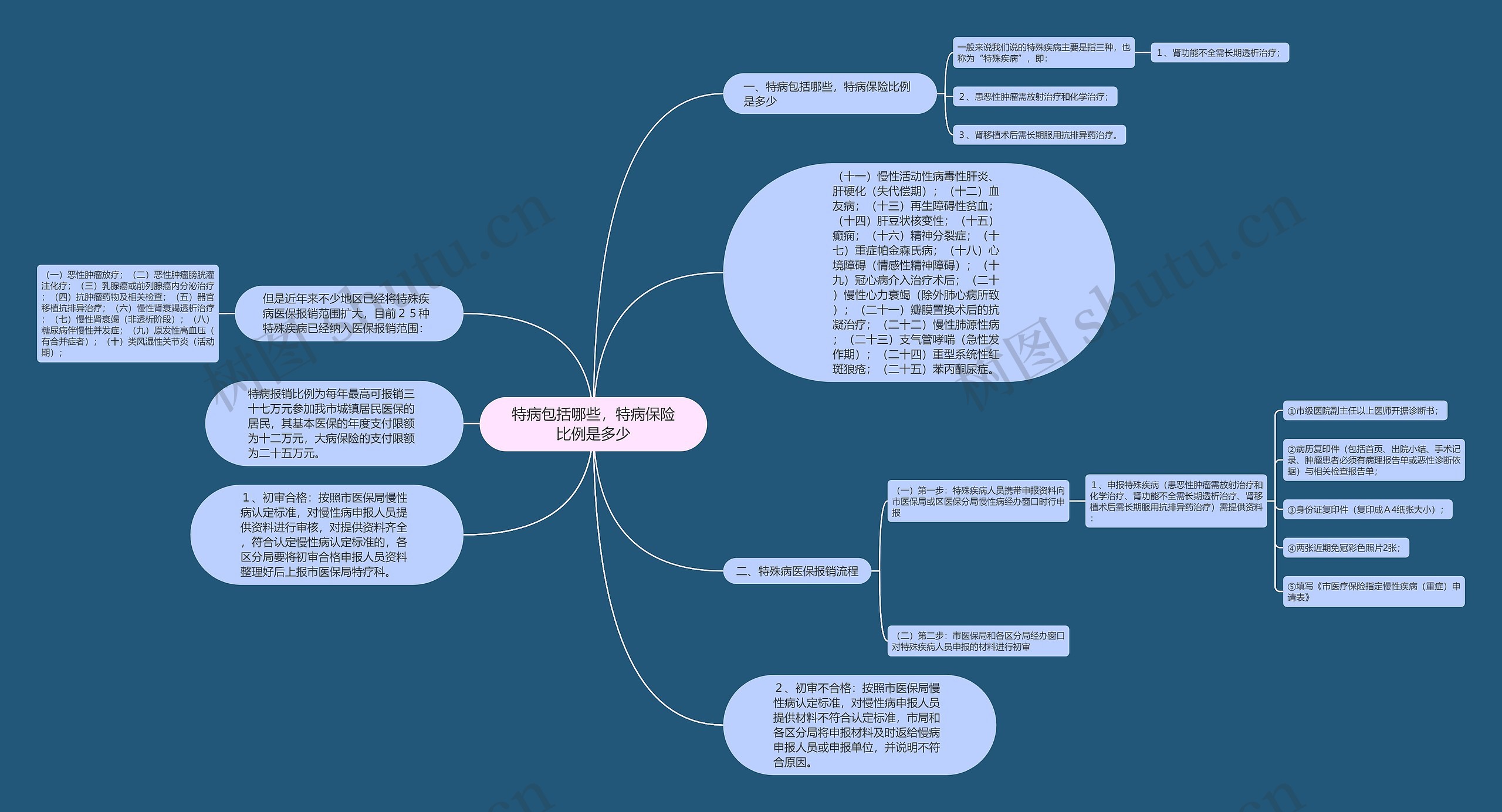 特病包括哪些，特病保险比例是多少思维导图