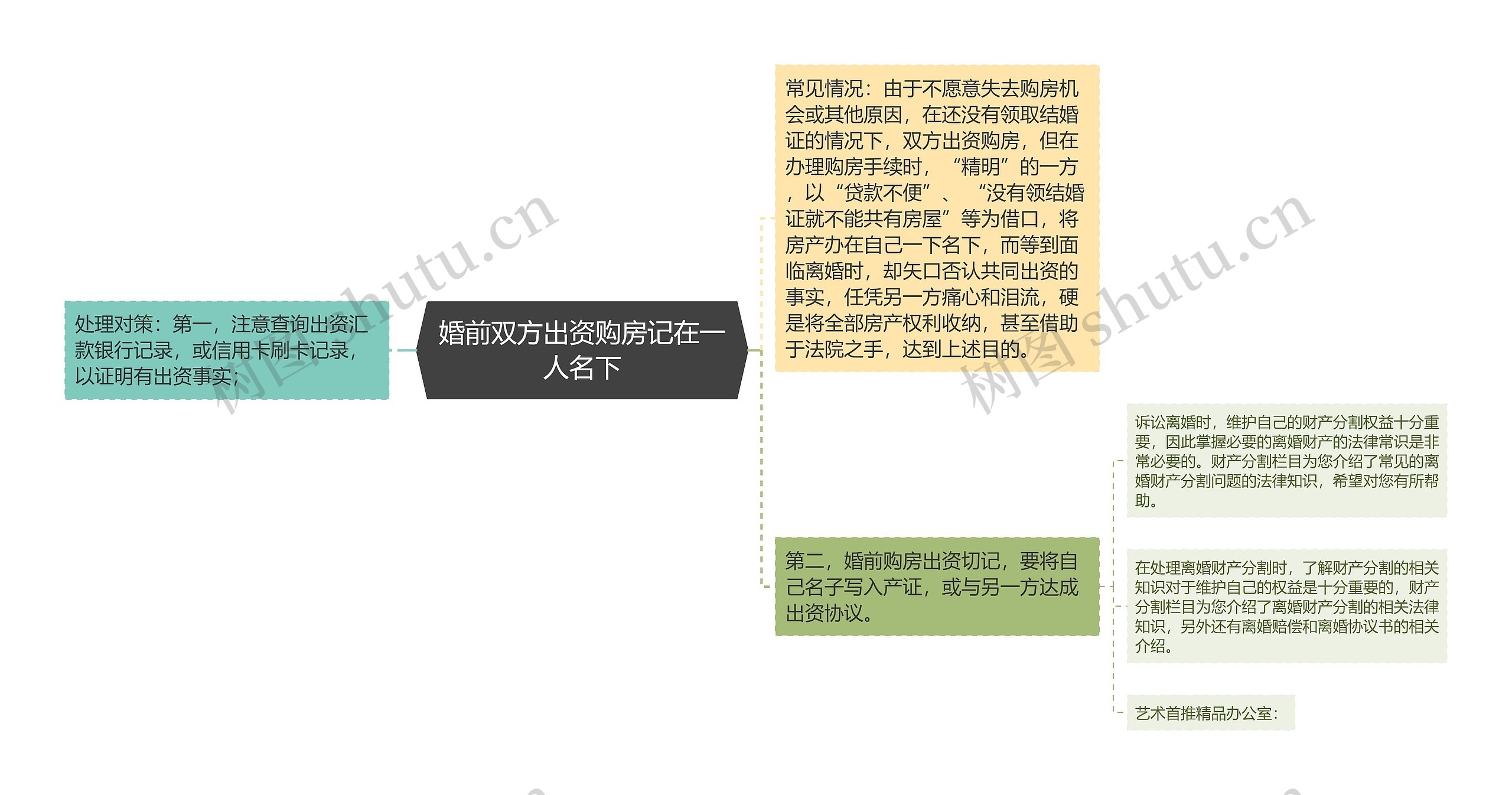 婚前双方出资购房记在一人名下思维导图