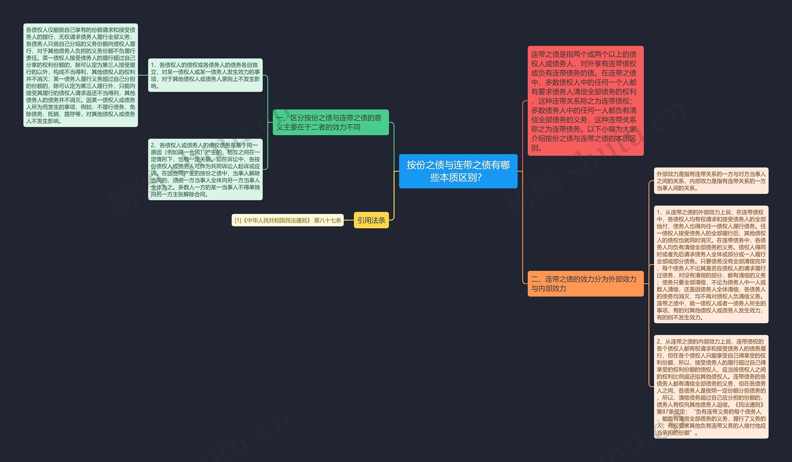 按份之债与连带之债有哪些本质区别？思维导图