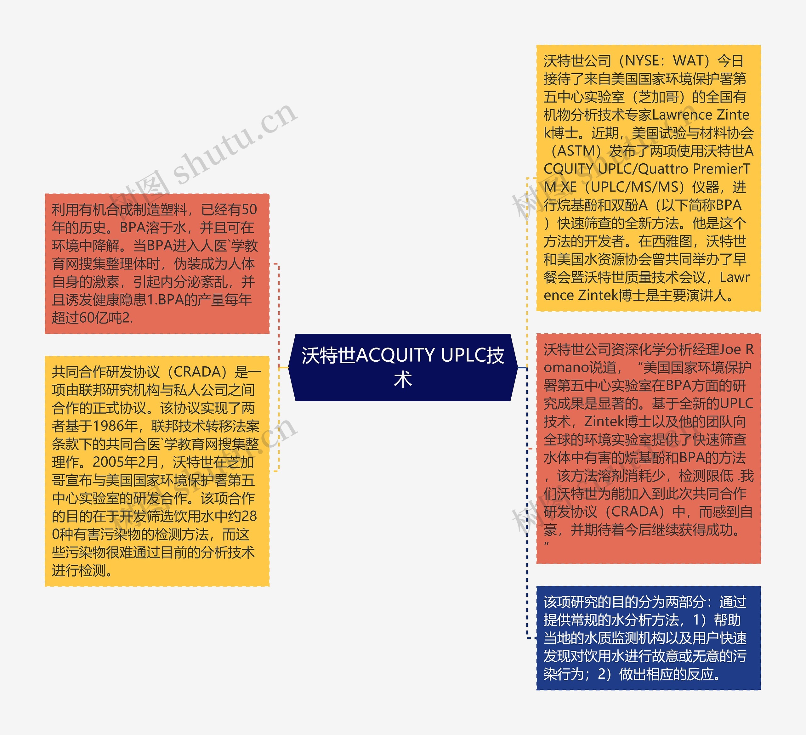 沃特世ACQUITY UPLC技术思维导图