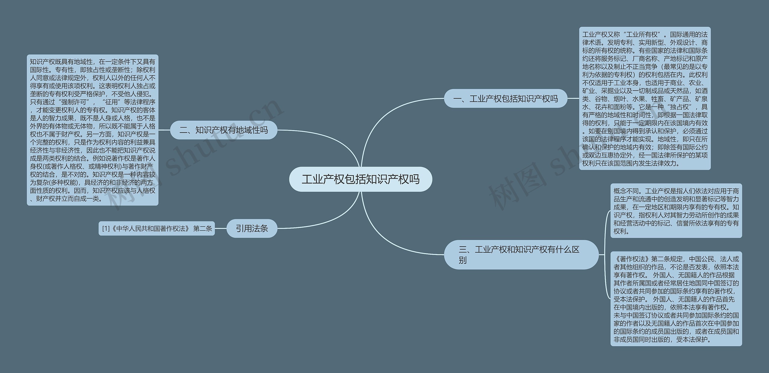 工业产权包括知识产权吗思维导图