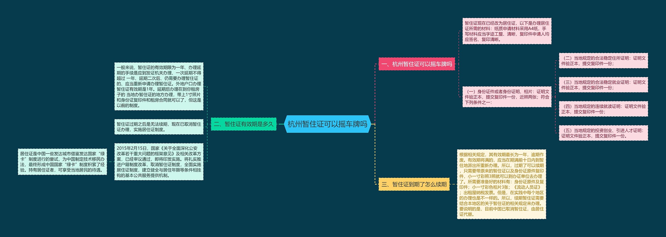 杭州暂住证可以摇车牌吗思维导图