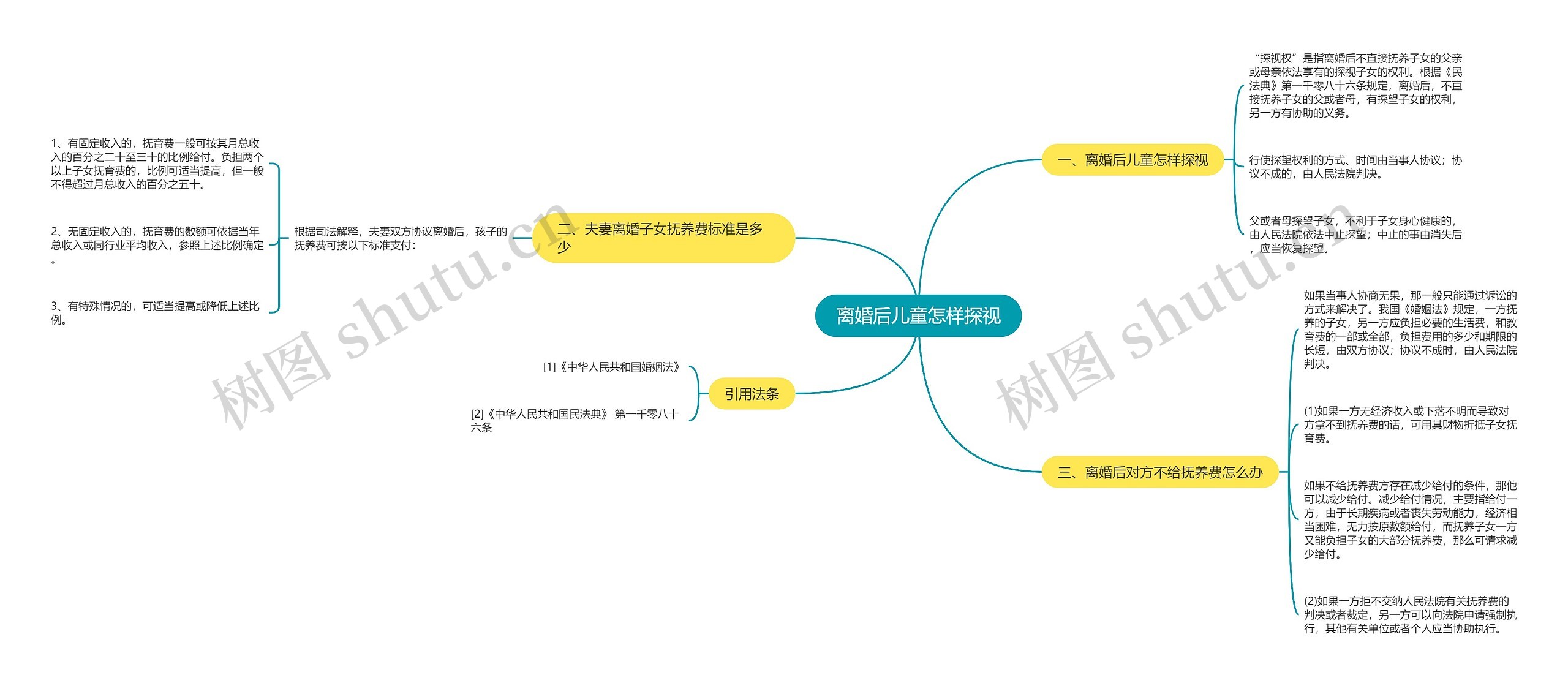 离婚后儿童怎样探视思维导图