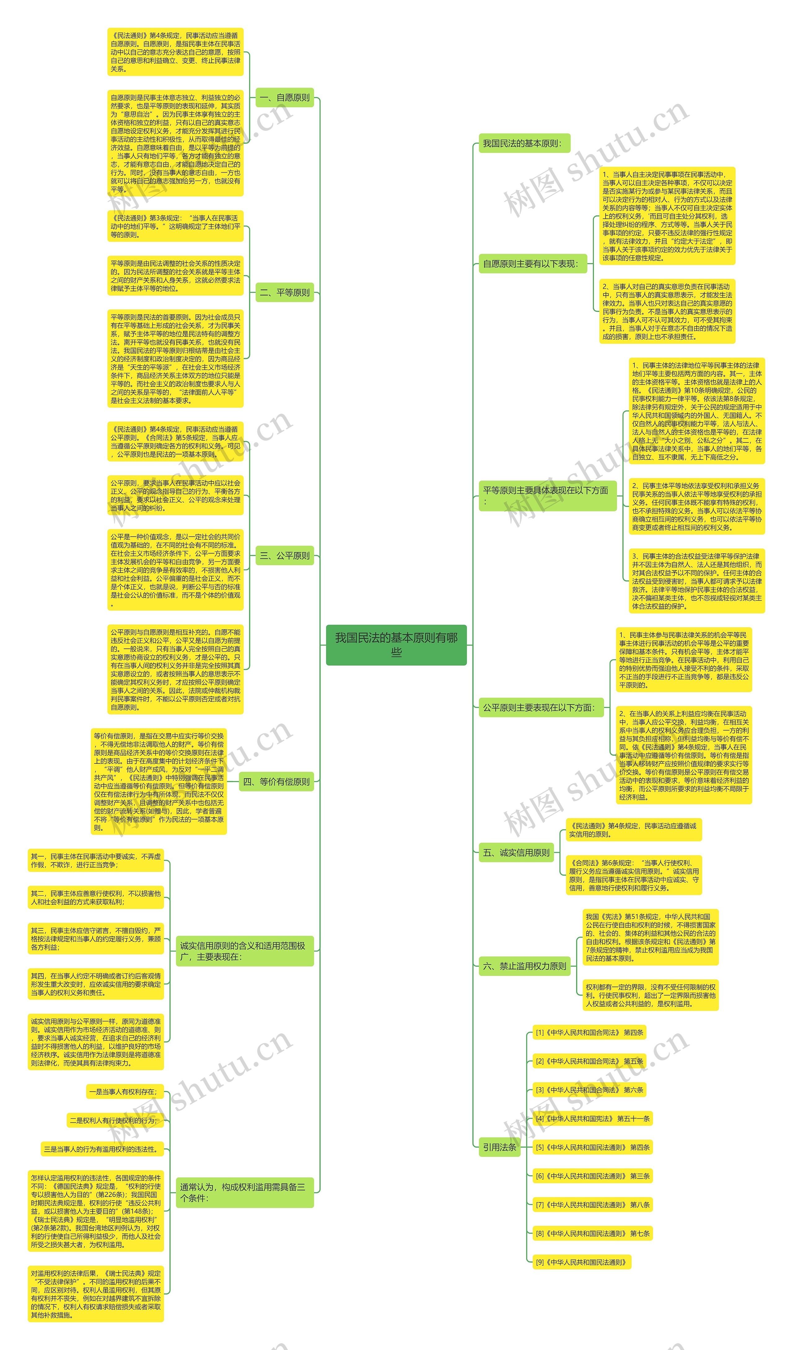 我国民法的基本原则有哪些思维导图
