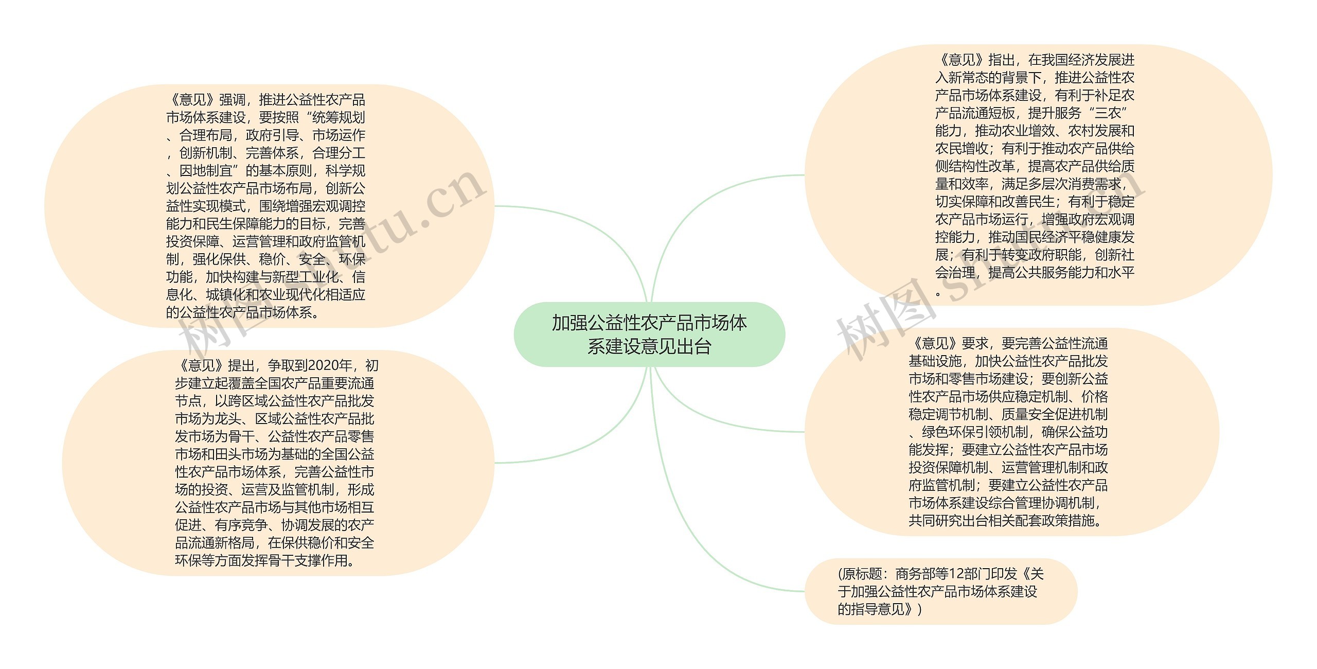 加强公益性农产品市场体系建设意见出台思维导图