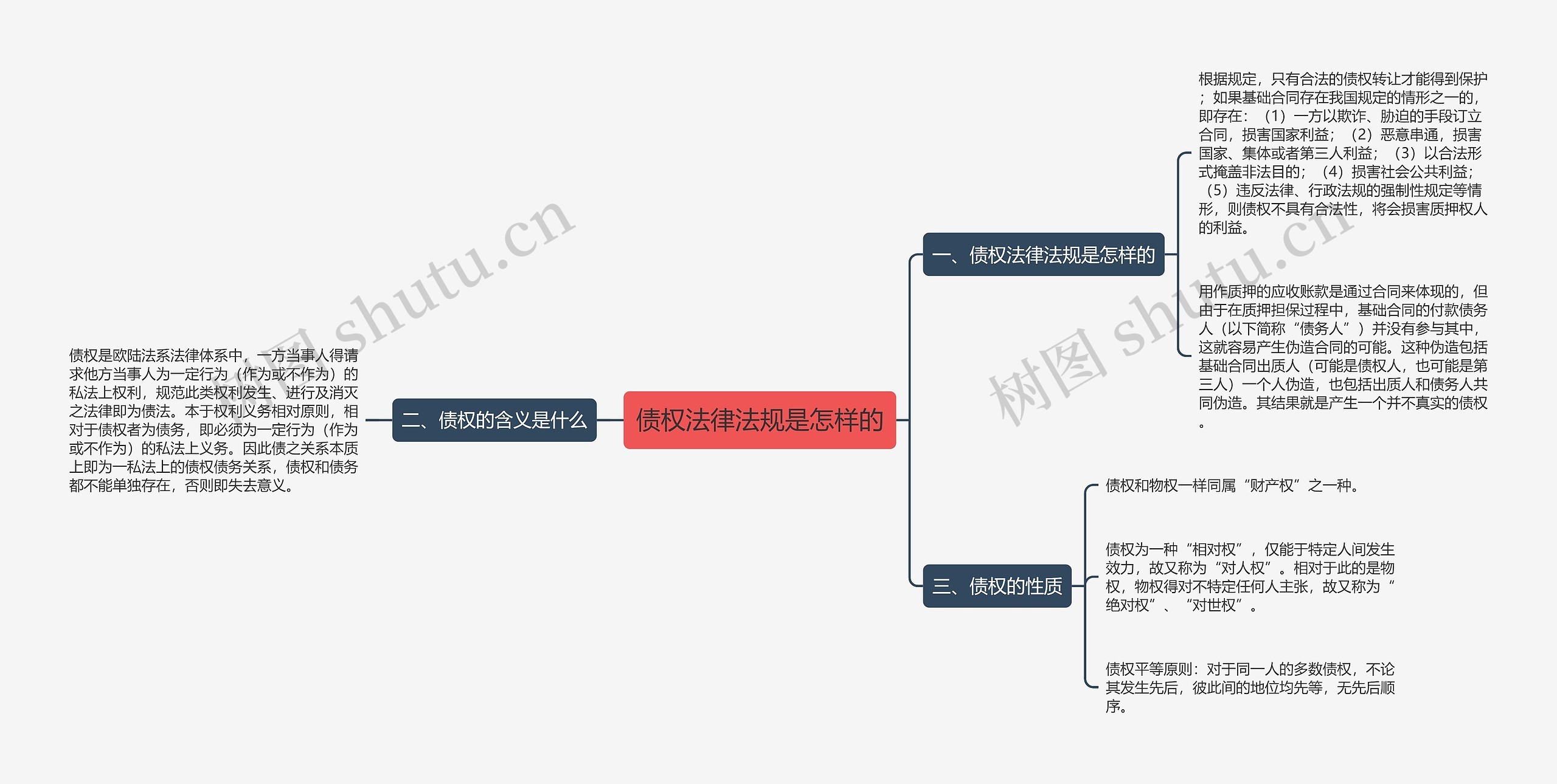 债权法律法规是怎样的思维导图