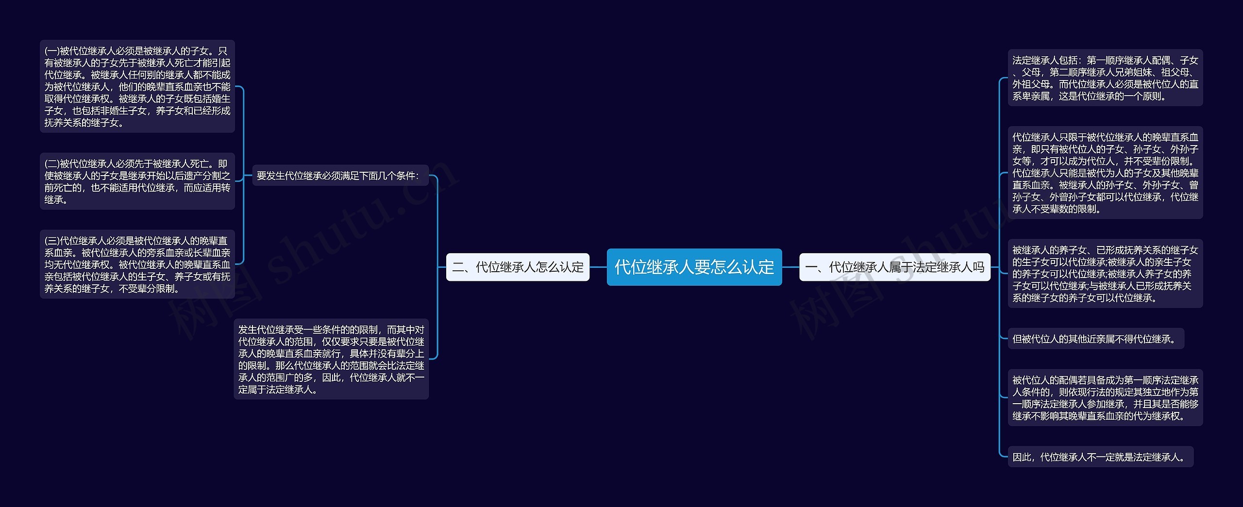 代位继承人要怎么认定思维导图