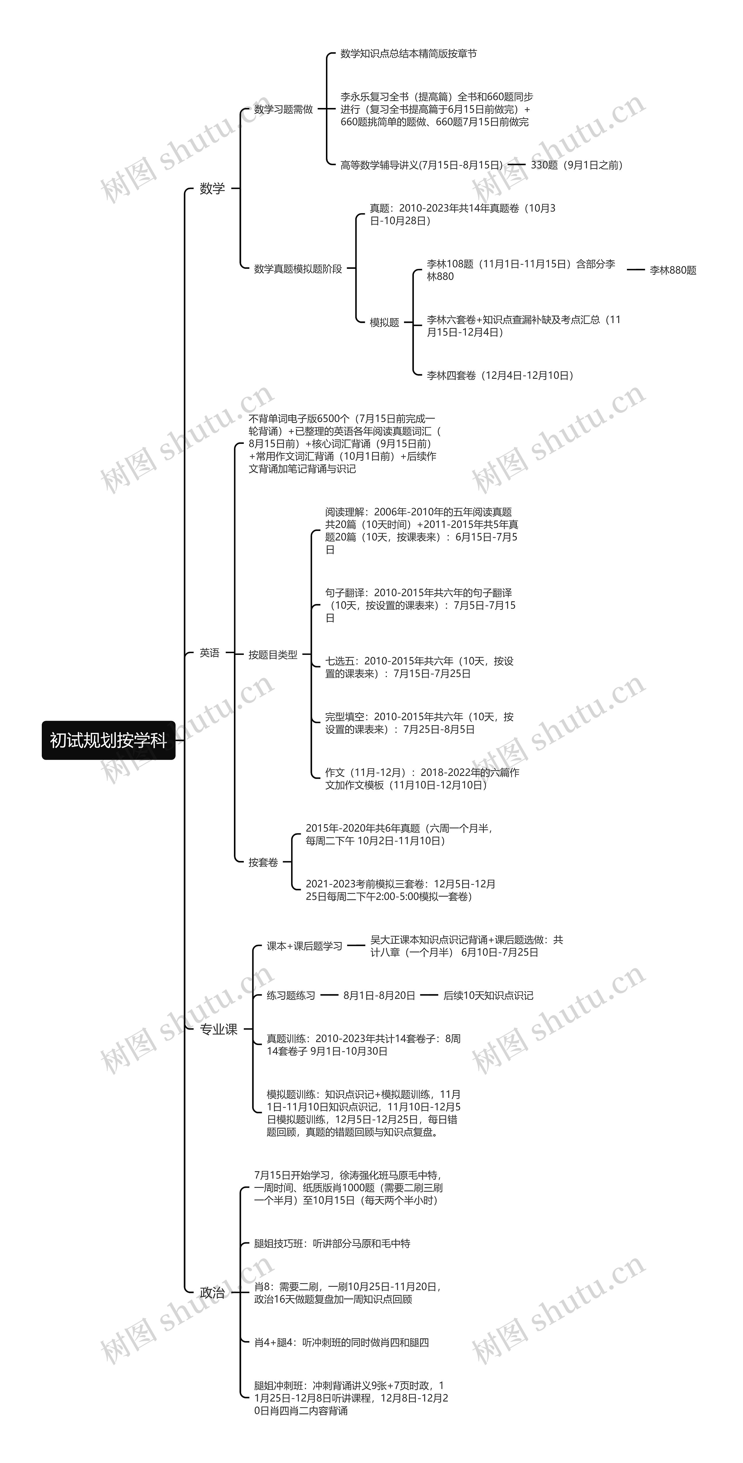 初试规划按学科思维导图