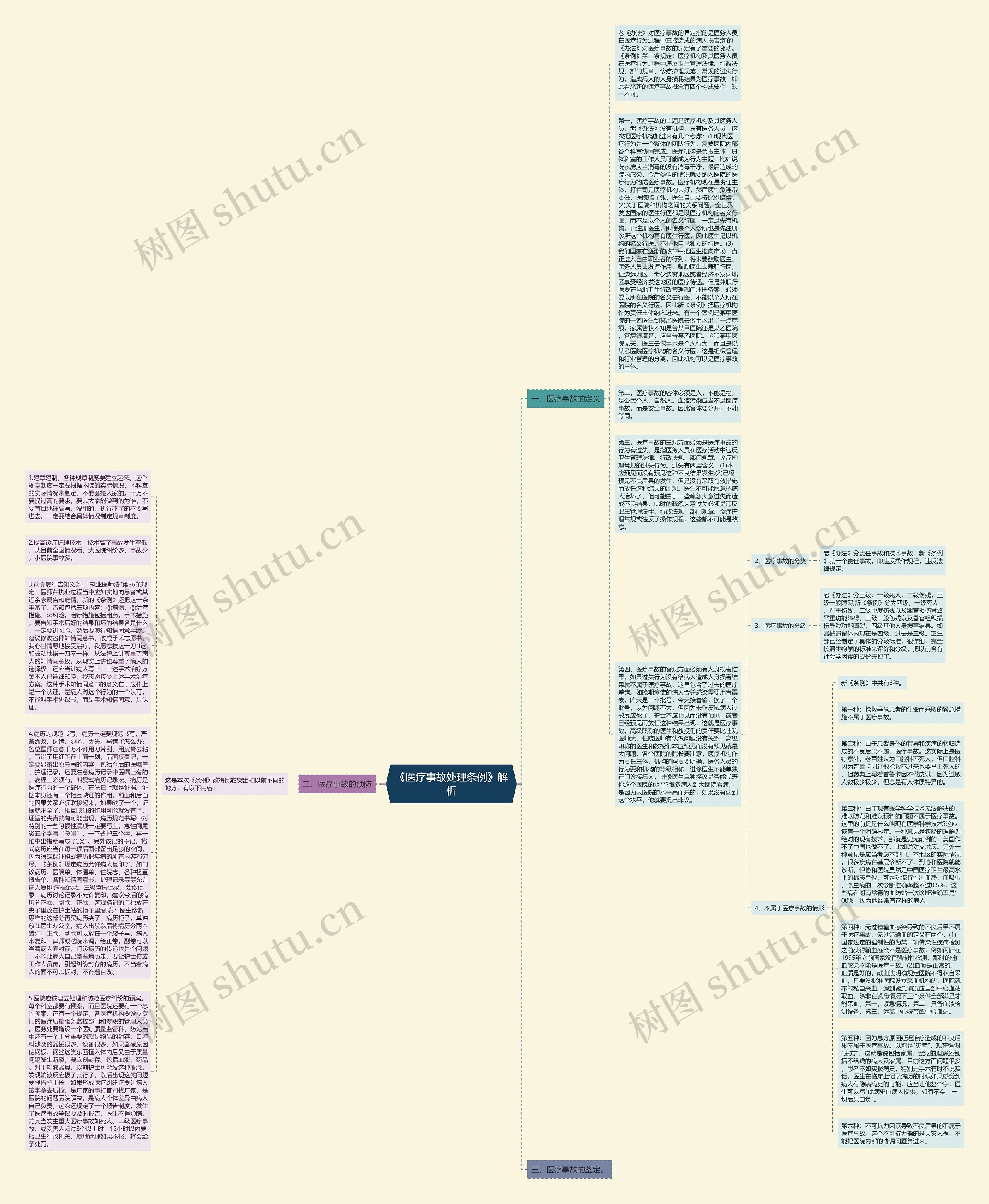 《医疗事故处理条例》解析思维导图